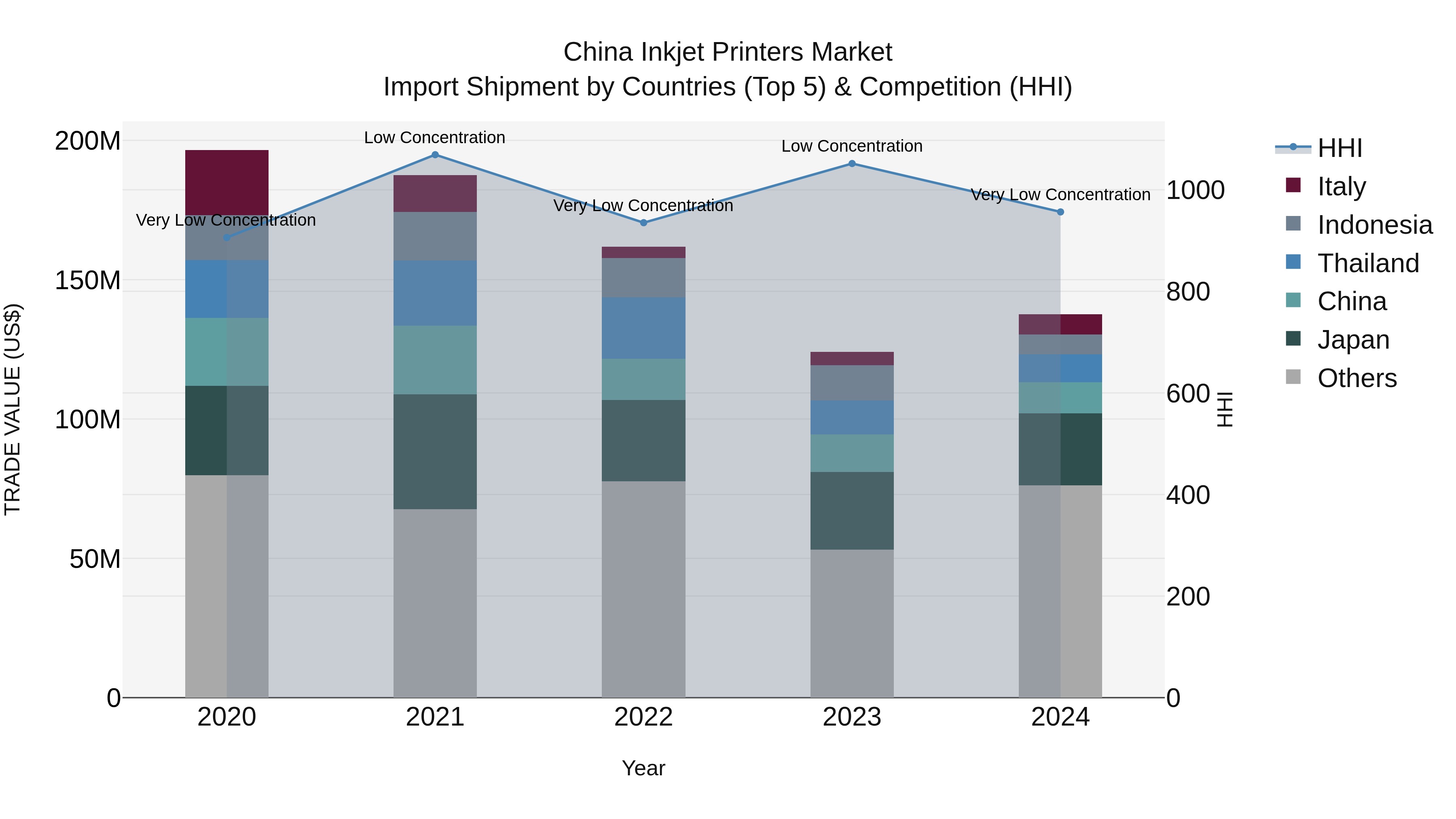 China Inkjet Printers Market Top 5 Importing Countries and Market Competition (HHI) Analysis