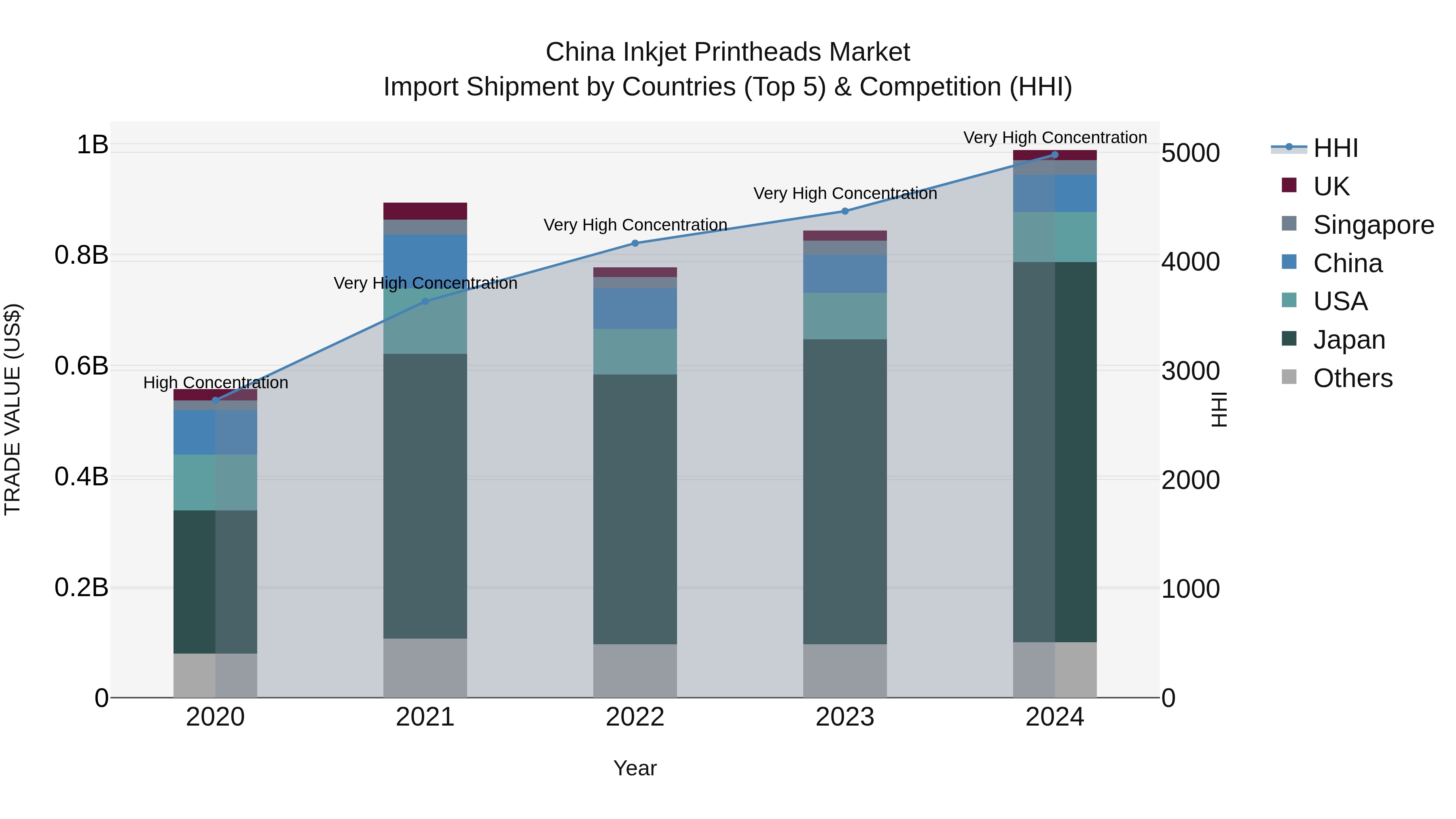 China Inkjet Printheads Market Top 5 Importing Countries and Market Competition (HHI) Analysis