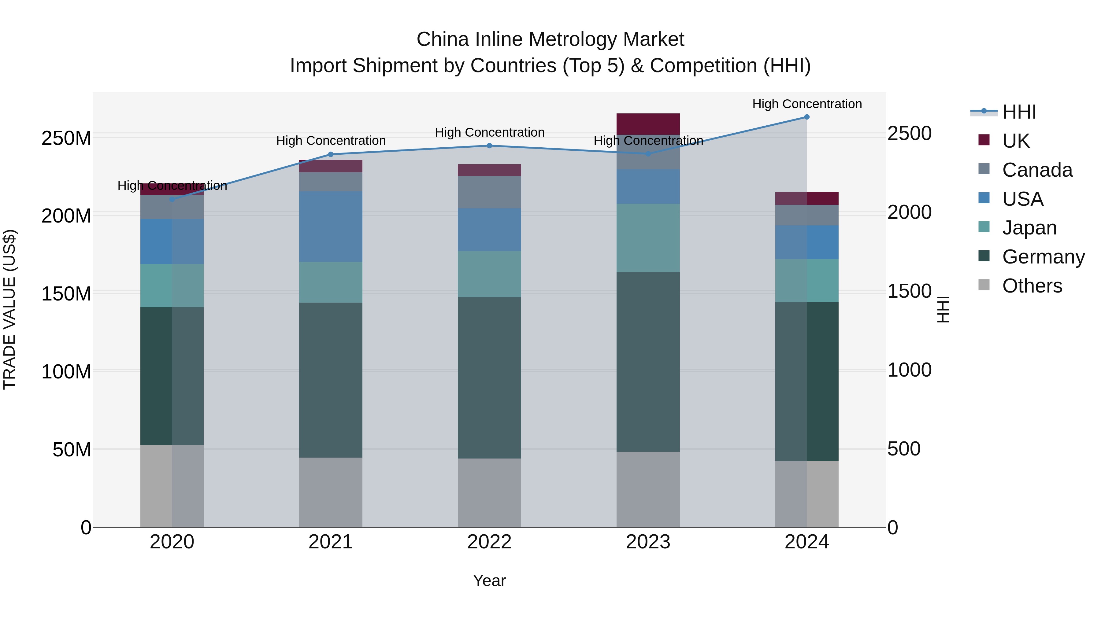 China Inline Metrology Market Top 5 Importing Countries and Market Competition (HHI) Analysis