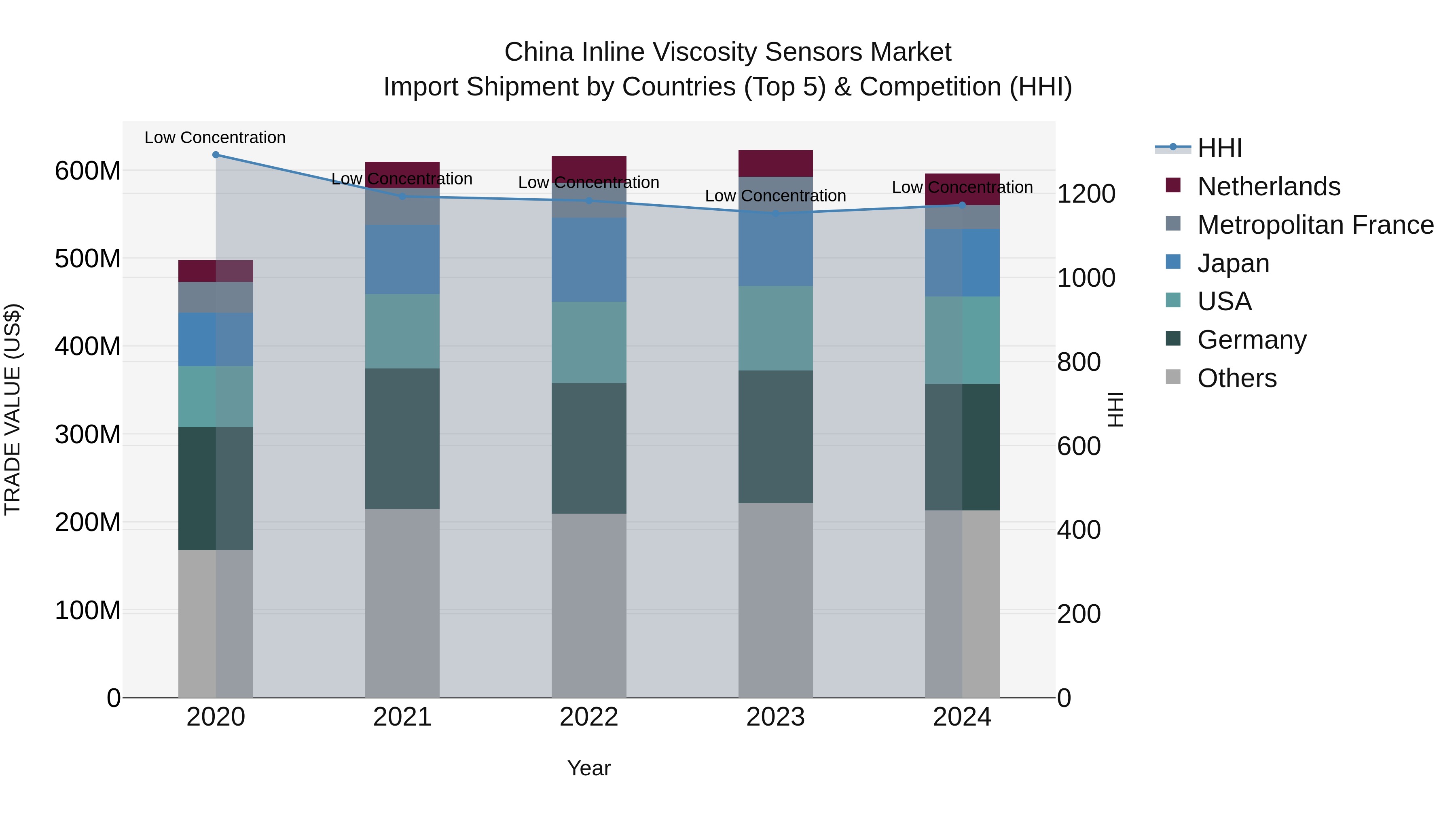 China Inline Viscosity Sensors Market Top 5 Importing Countries and Market Competition (HHI) Analysis