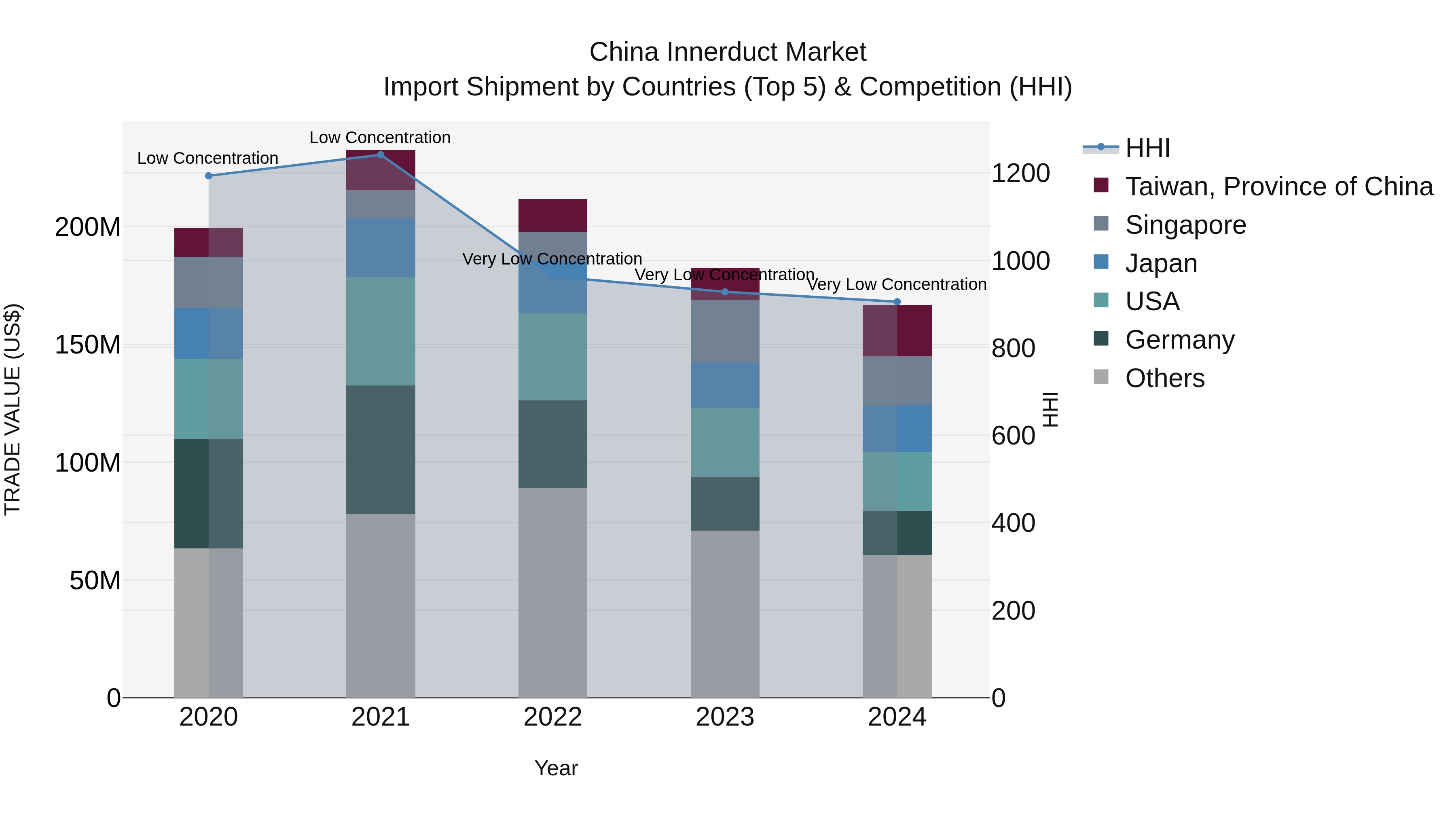 China Innerduct Market Top 5 Importing Countries and Market Competition (HHI) Analysis