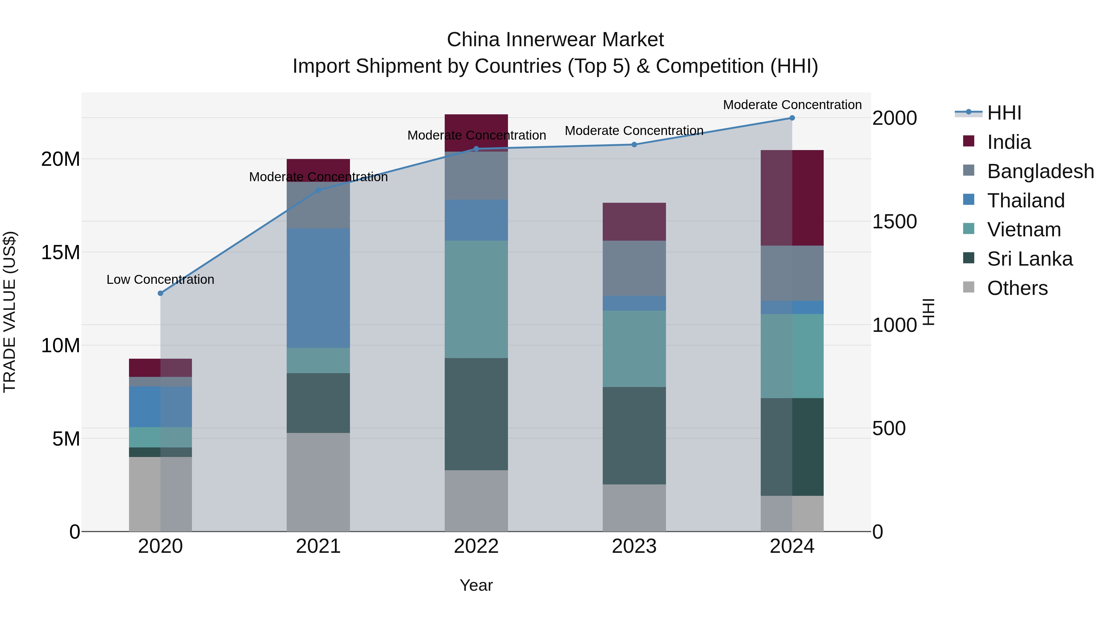 China Innerwear Market Top 5 Importing Countries and Market Competition (HHI) Analysis