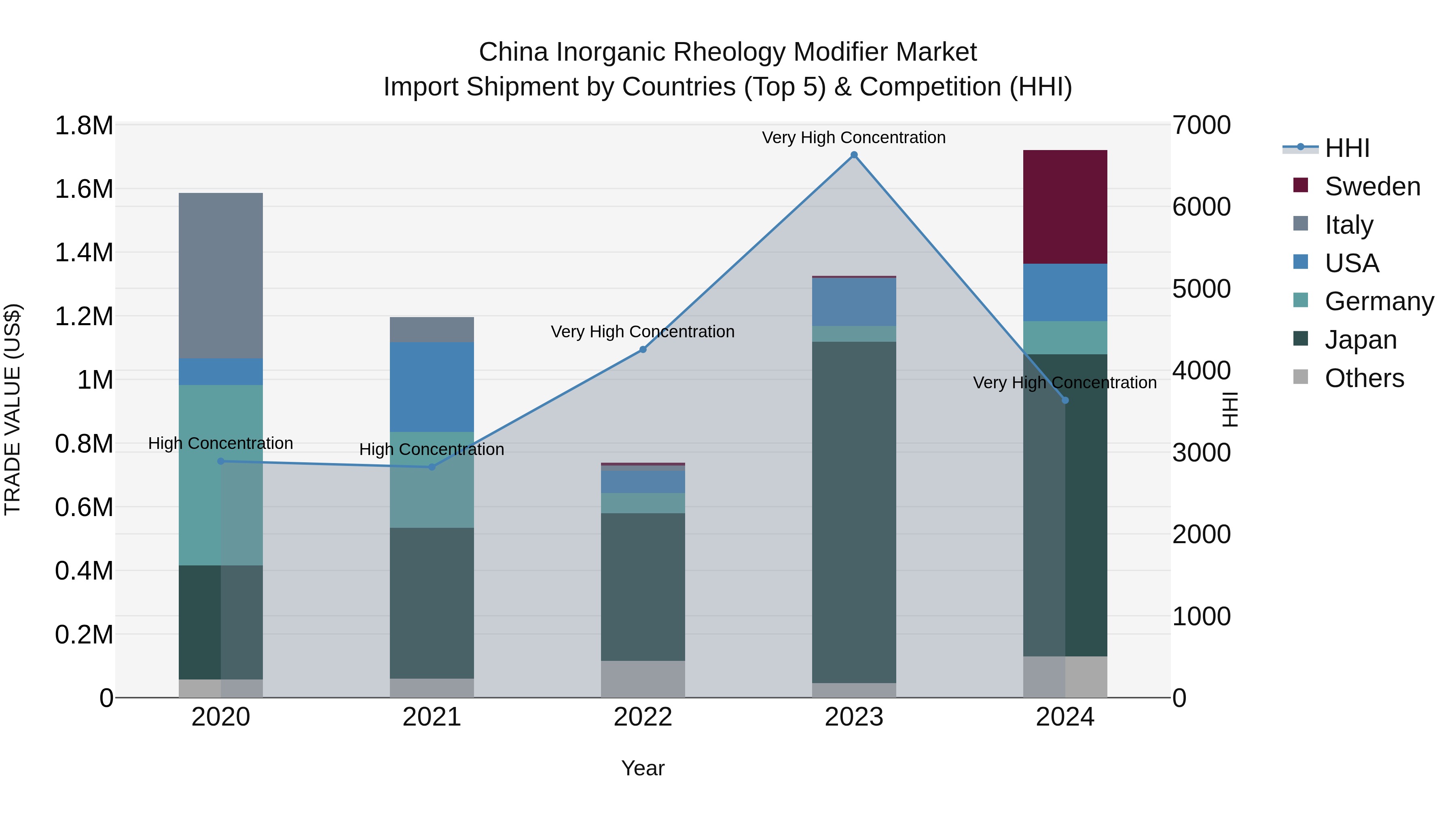 China Inorganic Rheology Modifier Market Top 5 Importing Countries and Market Competition (HHI) Analysis