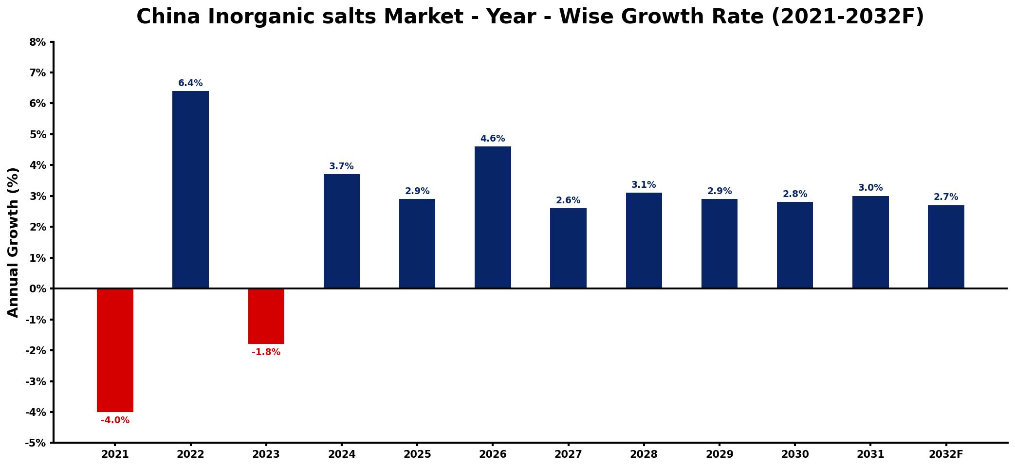China Inorganic salts Market Year-wise Growth Rate and Key Drivers