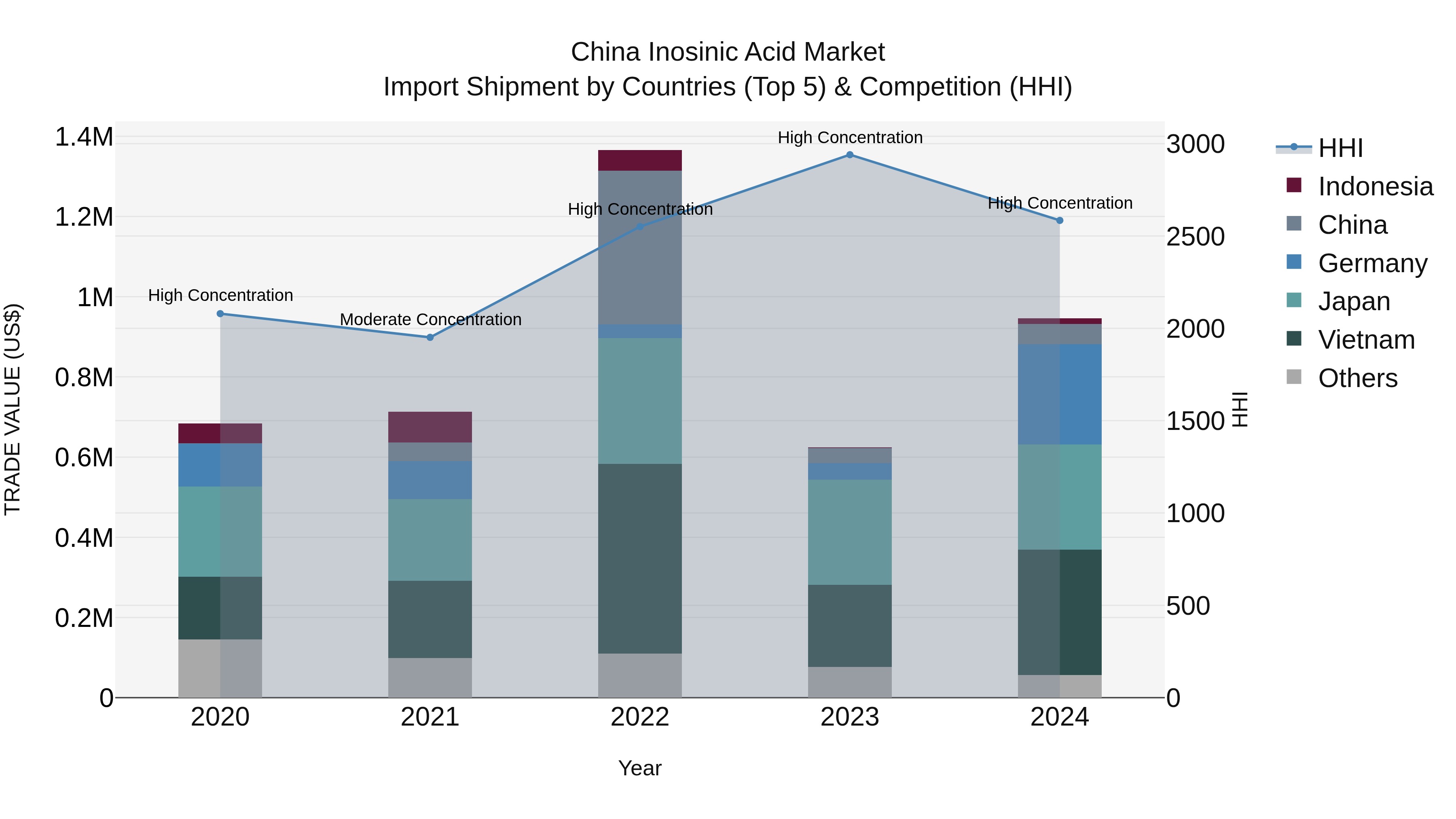 China Inosinic Acid Market Top 5 Importing Countries and Market Competition (HHI) Analysis