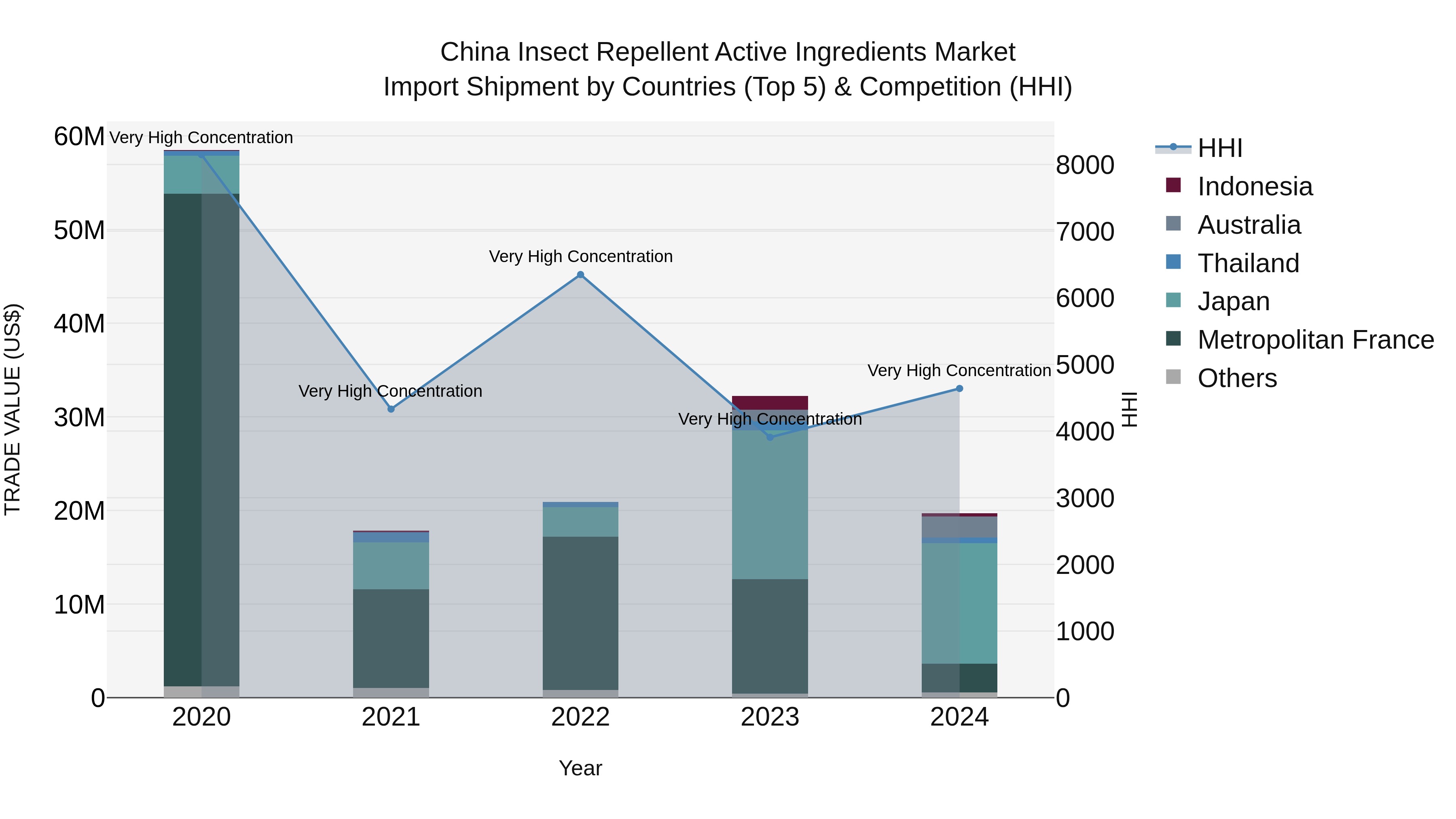 China Insect Repellent Active Ingredients Market Top 5 Importing Countries and Market Competition (HHI) Analysis