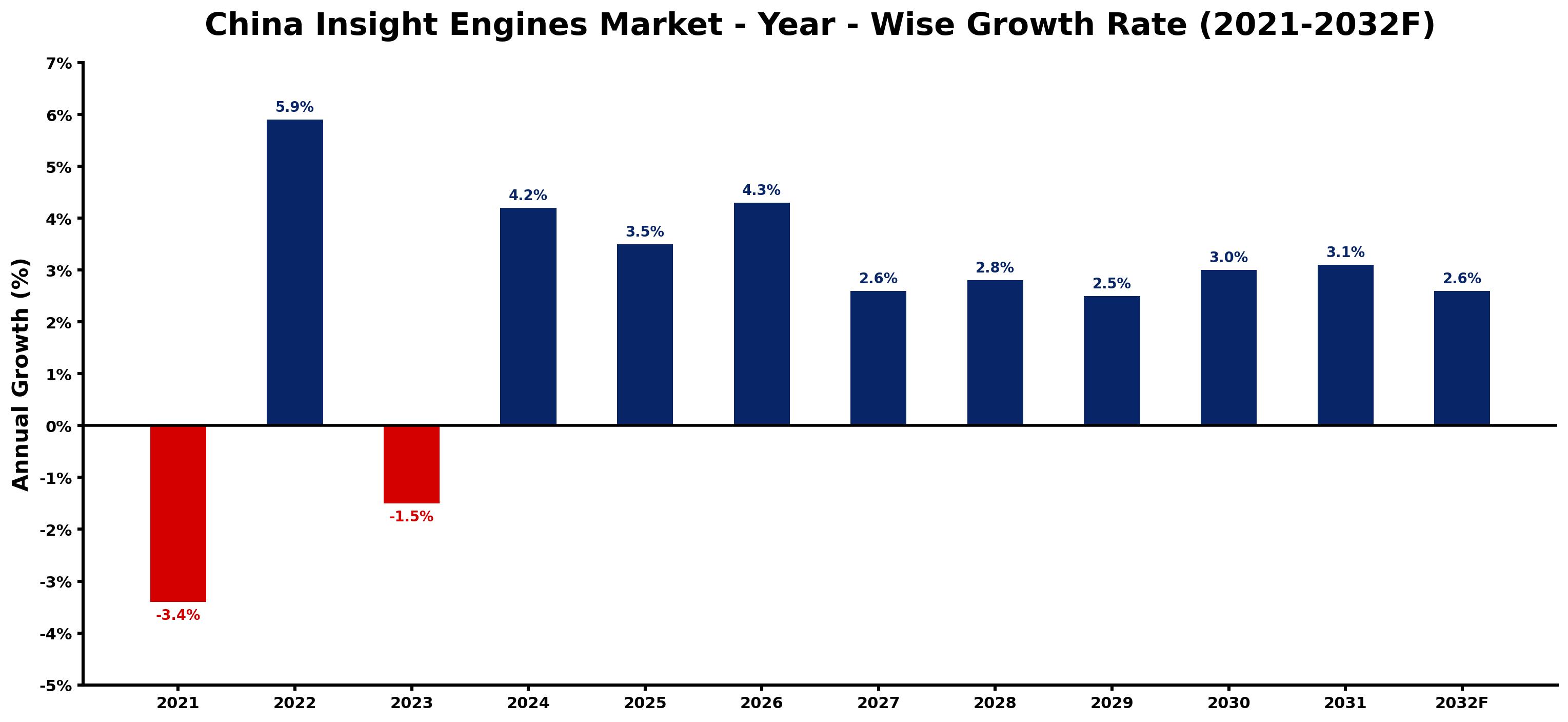 China Insight Engines Market Year-wise Growth Rate and Key Drivers
