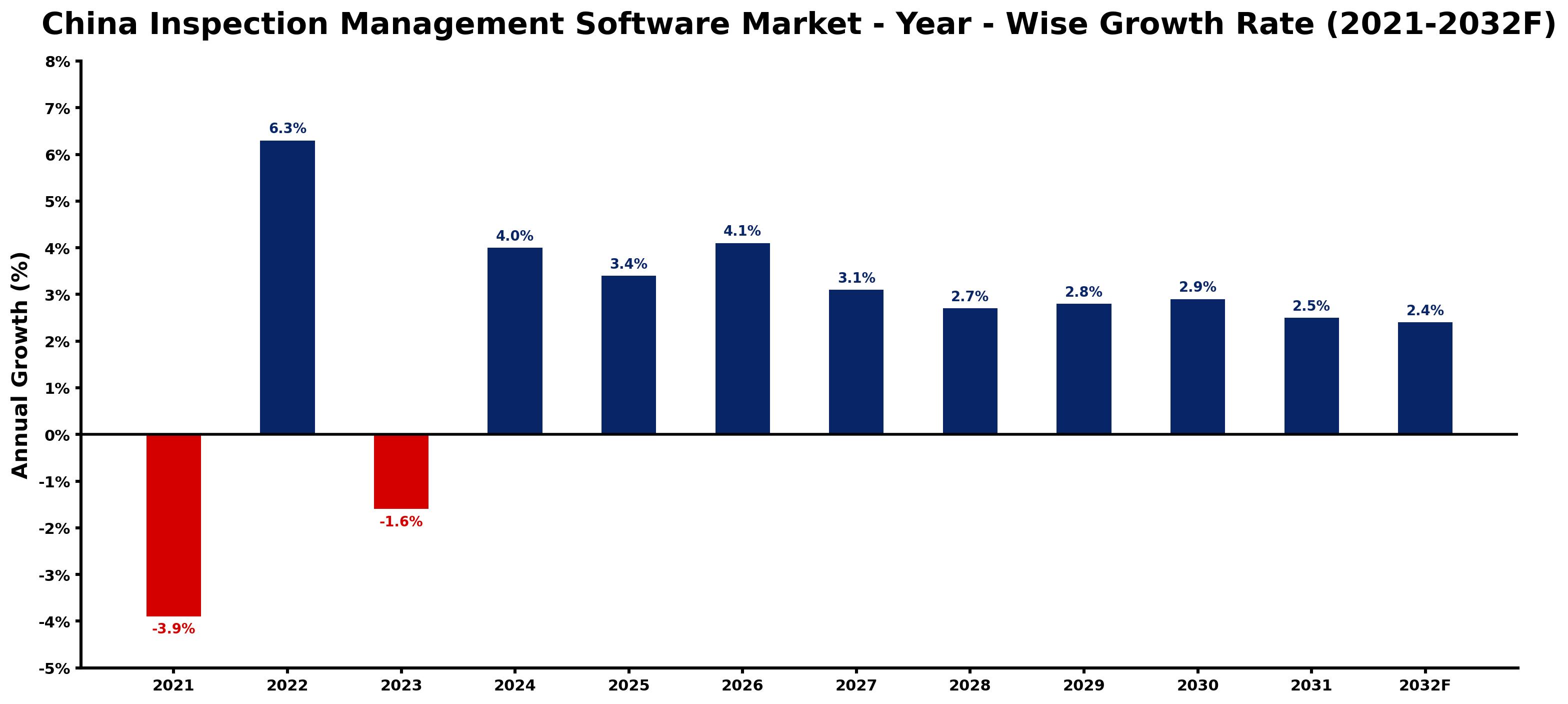 China Inspection Management Software Market Year-wise Growth Rate and Key Drivers