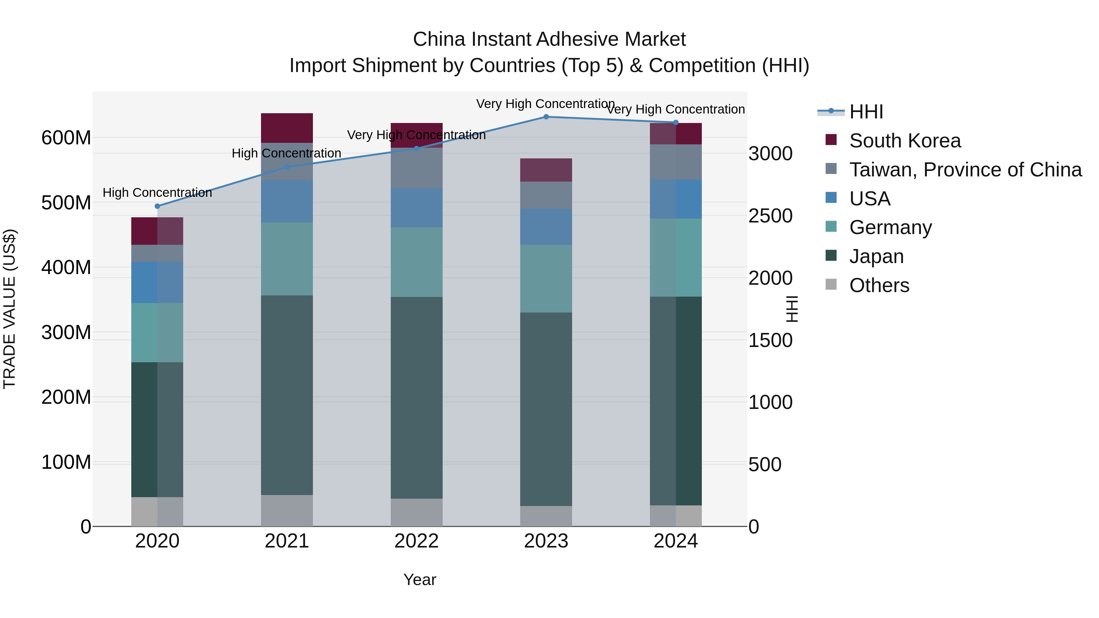 China Instant Adhesive Market Top 5 Importing Countries and Market Competition (HHI) Analysis