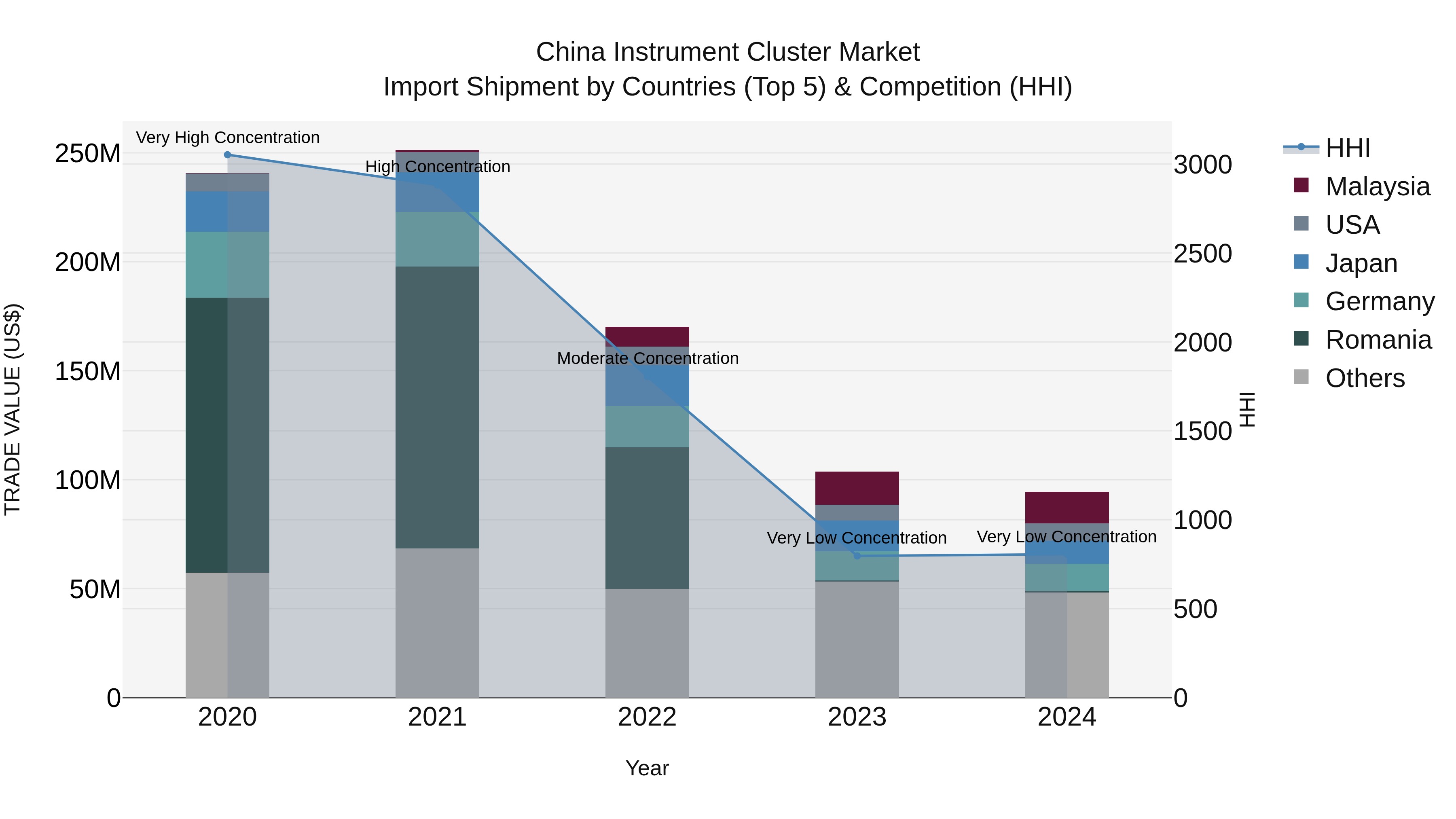 China Instrument Cluster Market Top 5 Importing Countries and Market Competition (HHI) Analysis