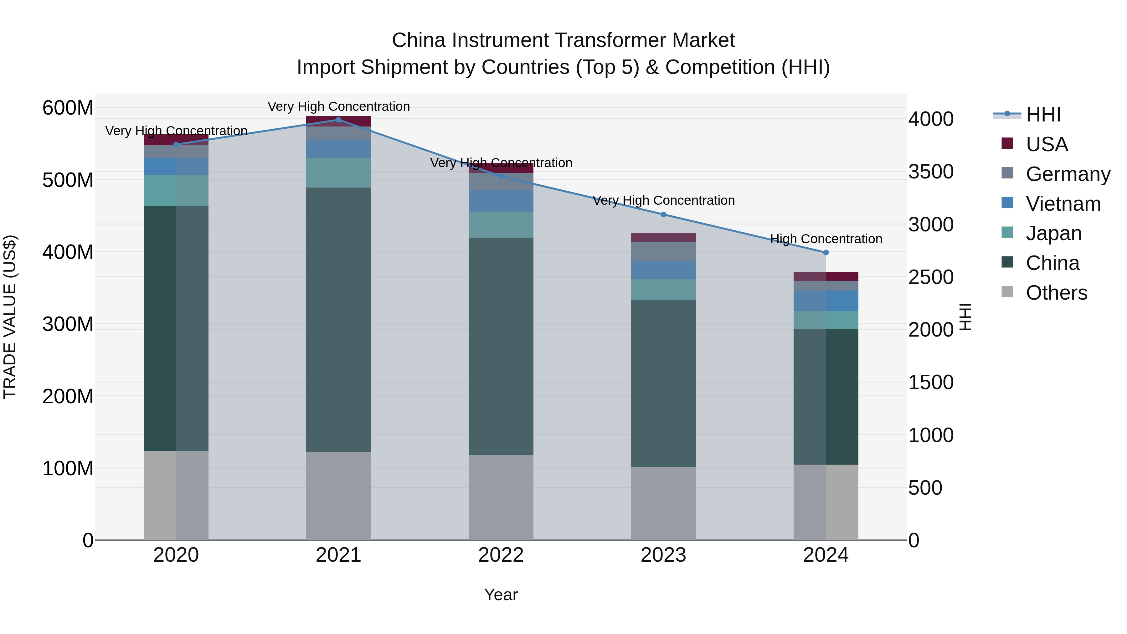 China Instrument Transformer Market Top 5 Importing Countries and Market Competition (HHI) Analysis
