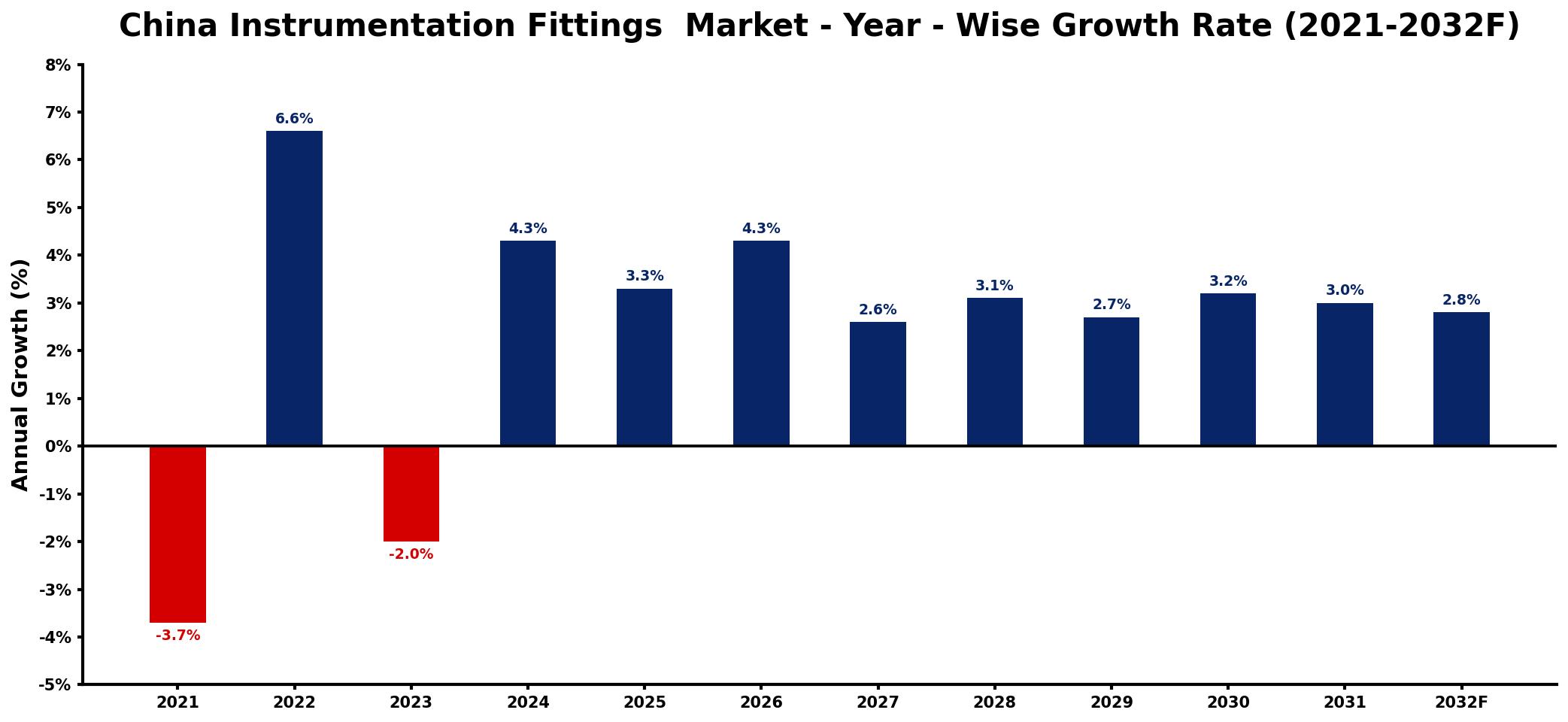 China Instrumentation Fittings Market Year-wise Growth Rate and Key Drivers