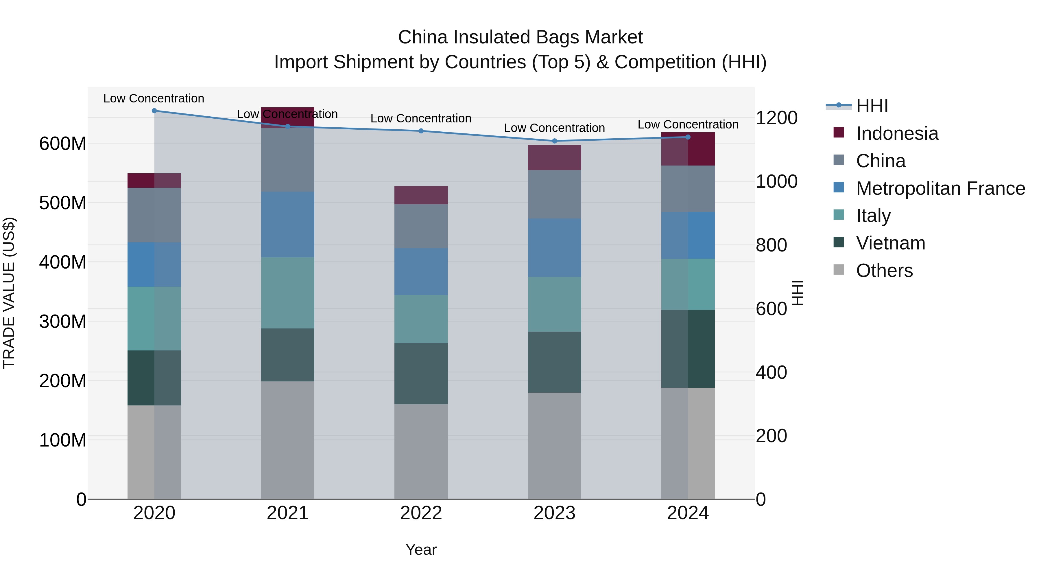 China Insulated Bags Market Top 5 Importing Countries and Market Competition (HHI) Analysis