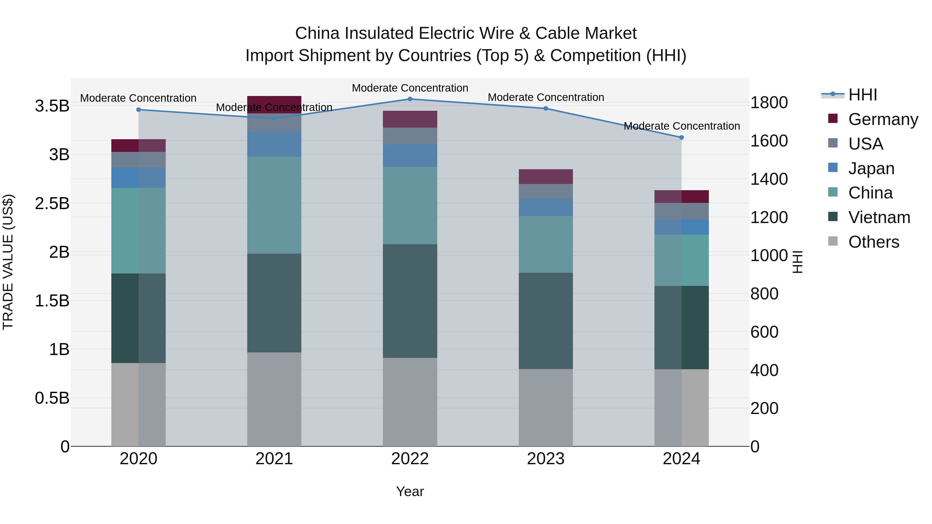 China Insulated Electric Wire & Cable Market Top 5 Importing Countries and Market Competition (HHI) Analysis