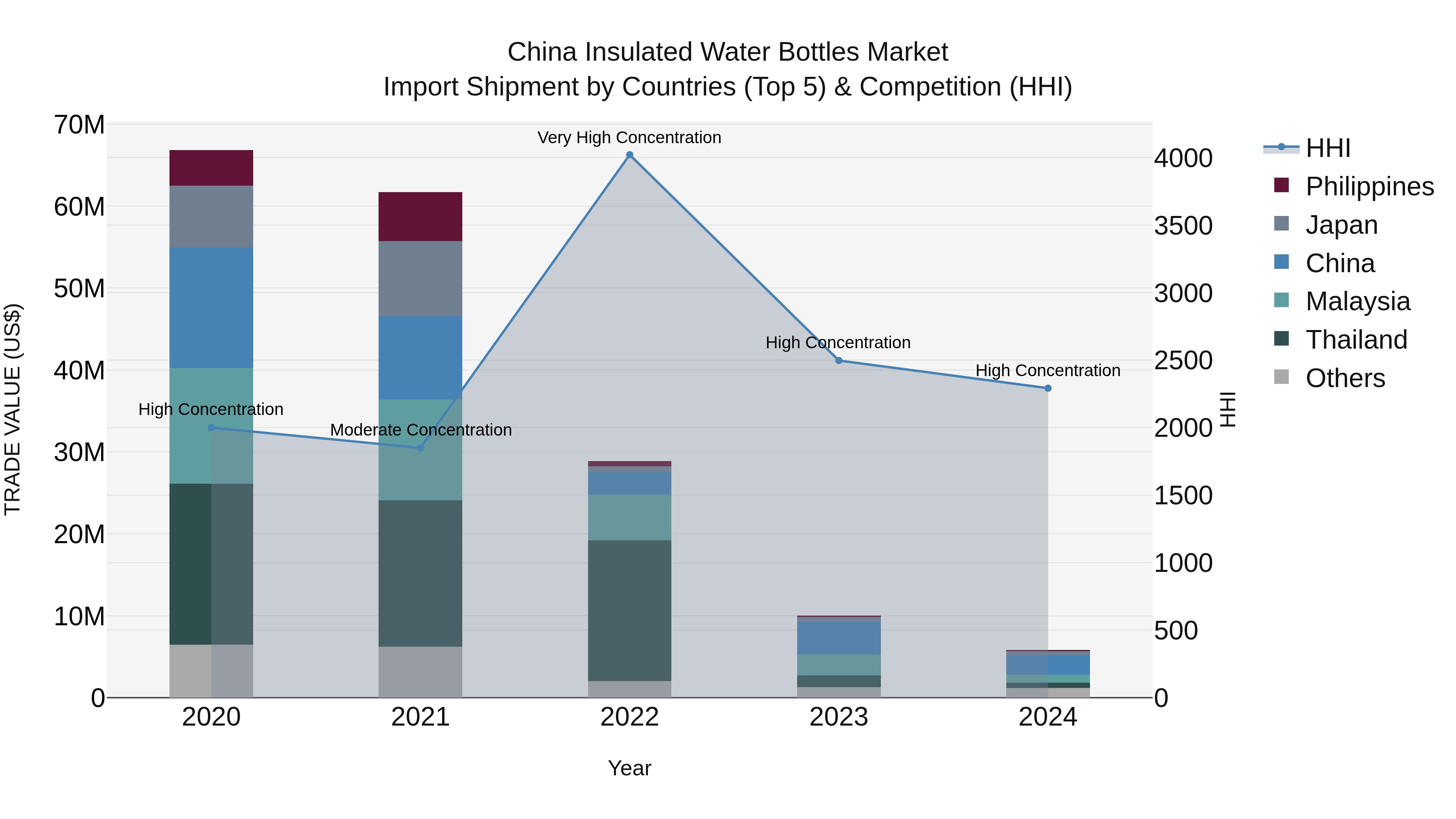 China Insulated Water Bottles Market Top 5 Importing Countries and Market Competition (HHI) Analysis