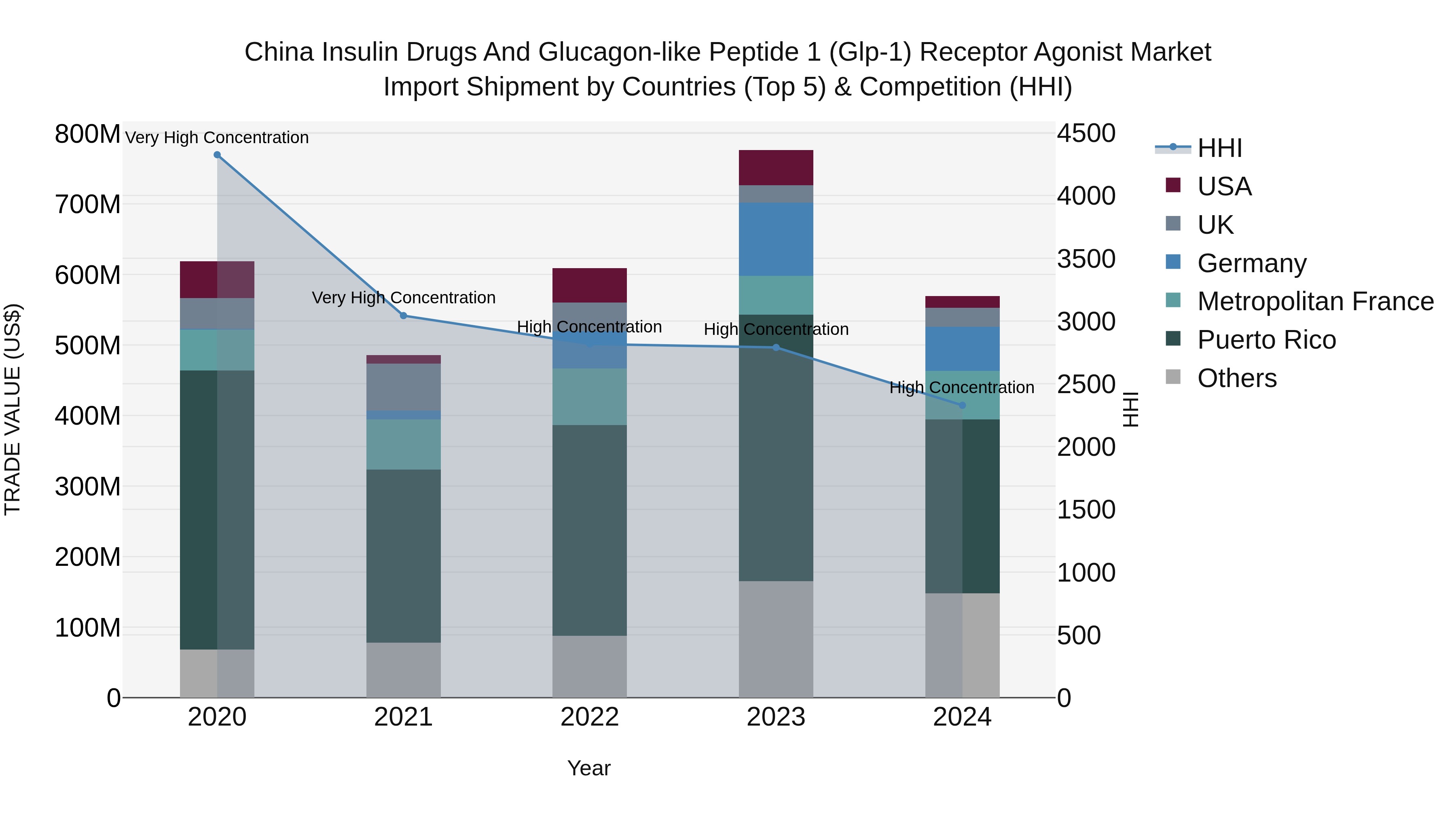 China Insulin Drugs and Glucagon-like Peptide 1 (Glp-1) Receptor Agonist Market Top 5 Importing Countries and Market Competition (HHI) Analysis