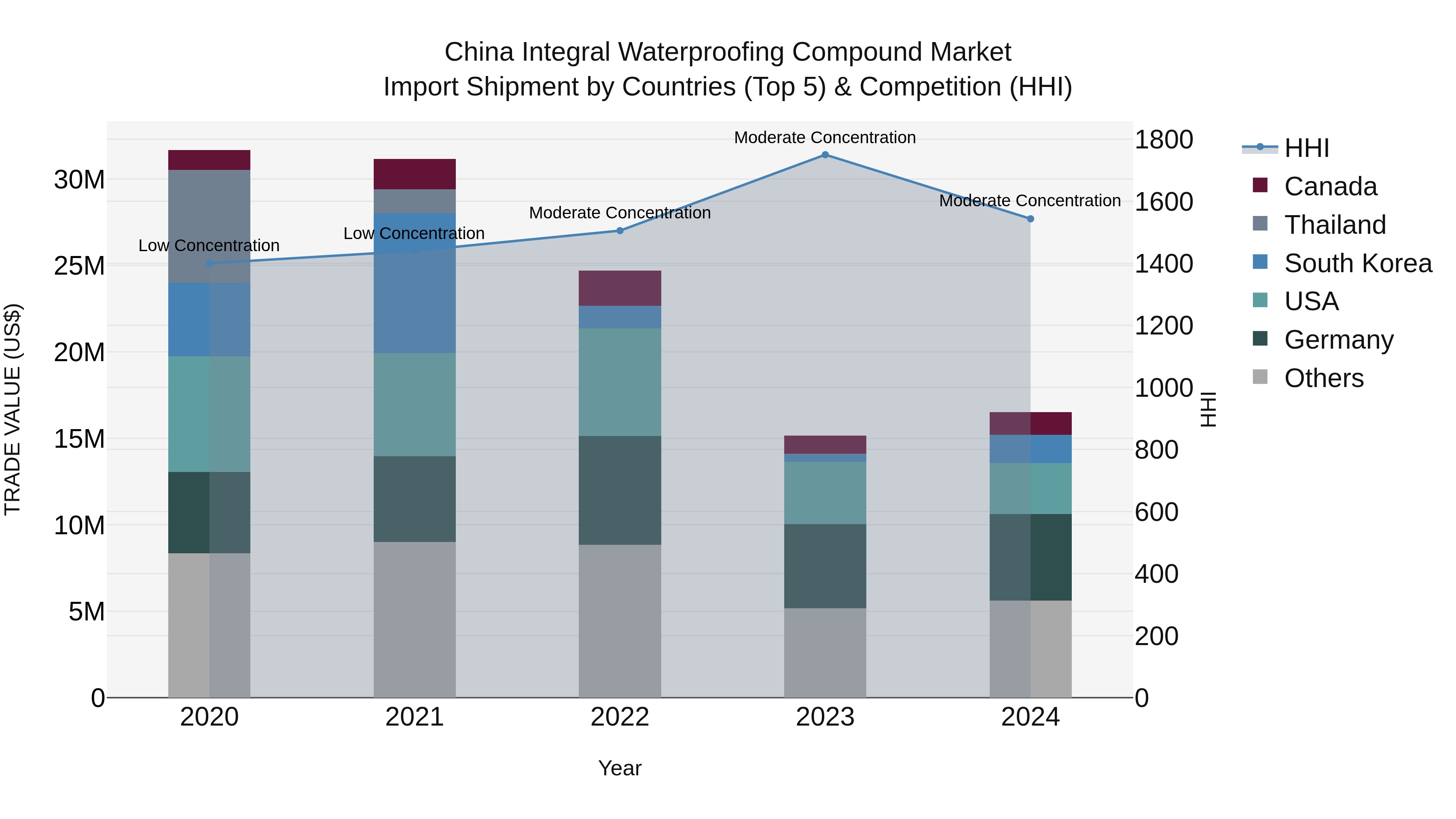 China Integral Waterproofing Compound Market Top 5 Importing Countries and Market Competition (HHI) Analysis