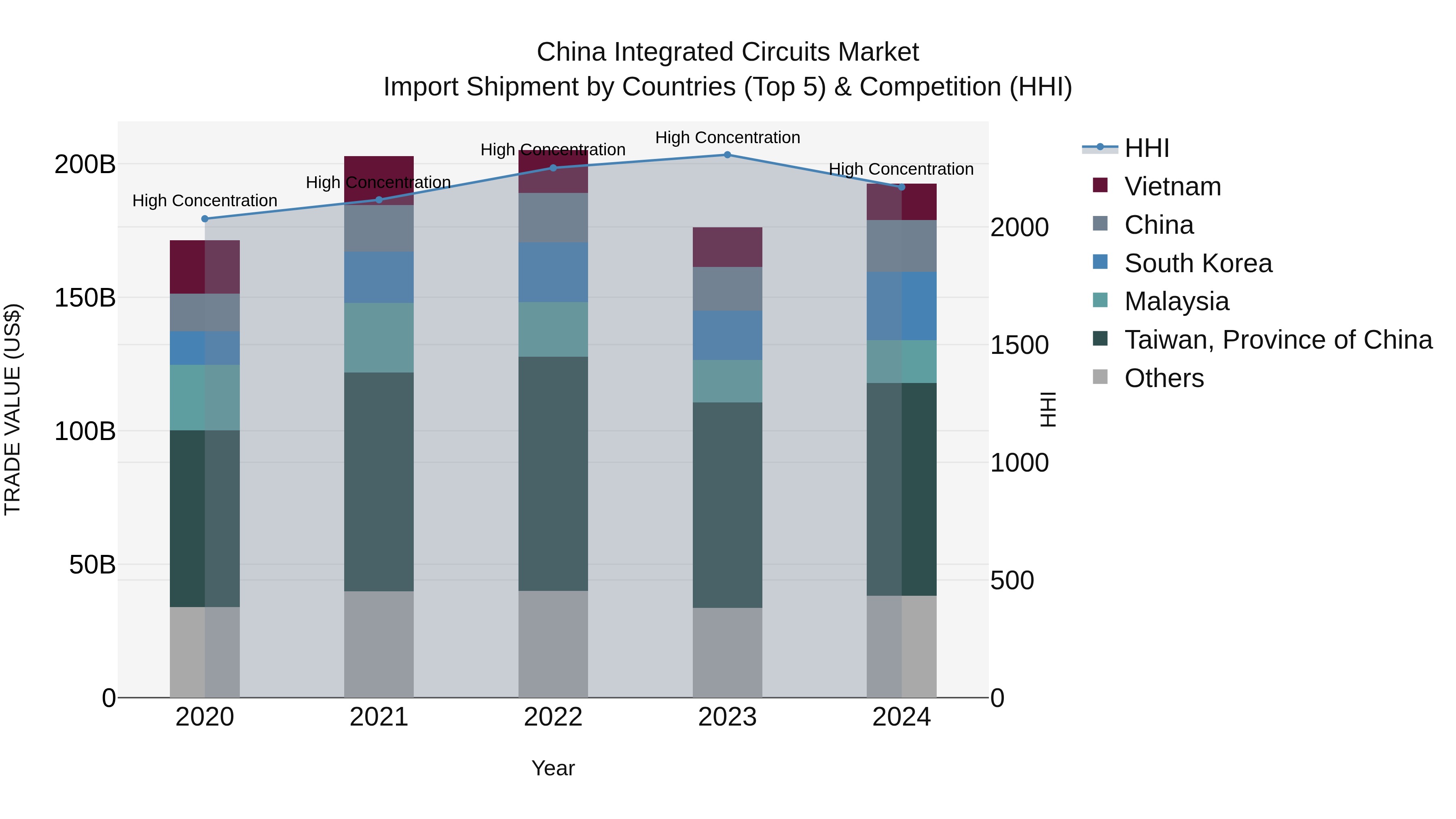 China Integrated Circuits Market Top 5 Importing Countries and Market Competition (HHI) Analysis