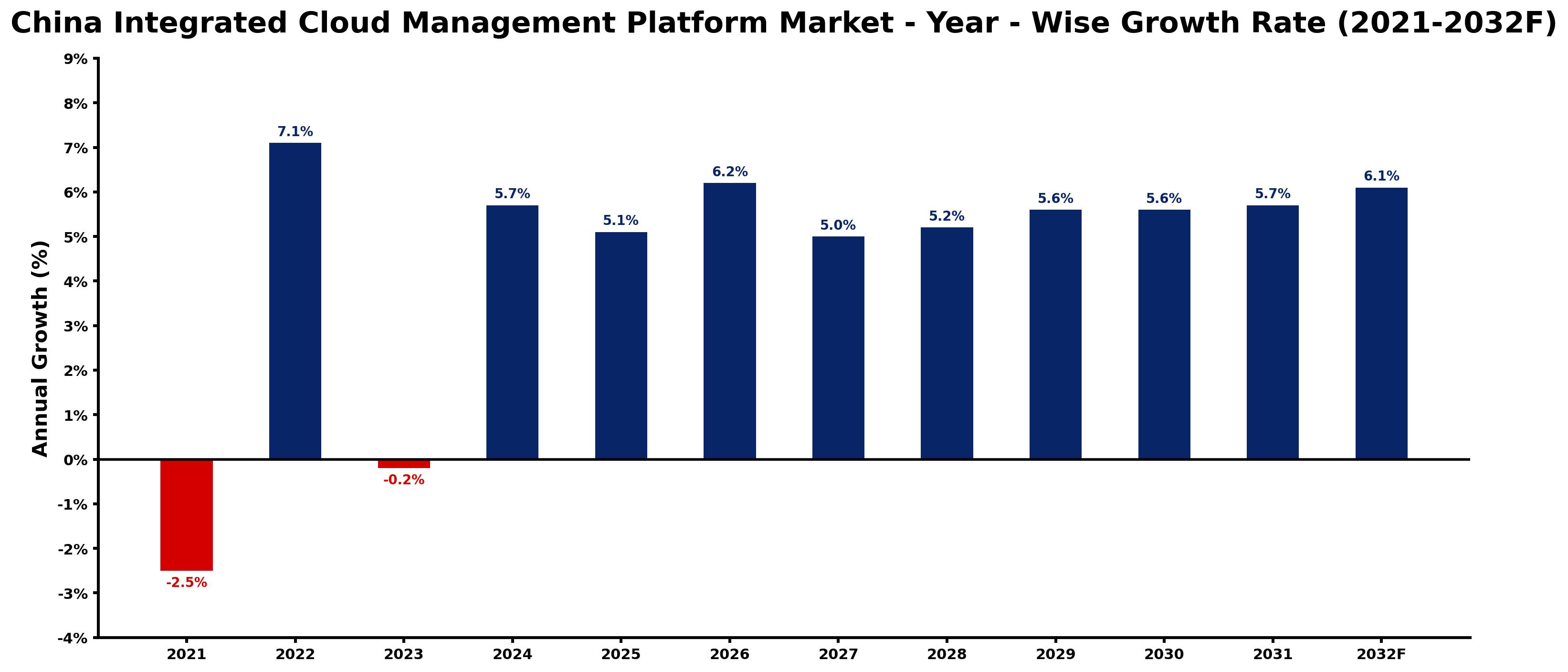 China Integrated Cloud Management Platform Market Year-wise Growth Rate and Key Drivers