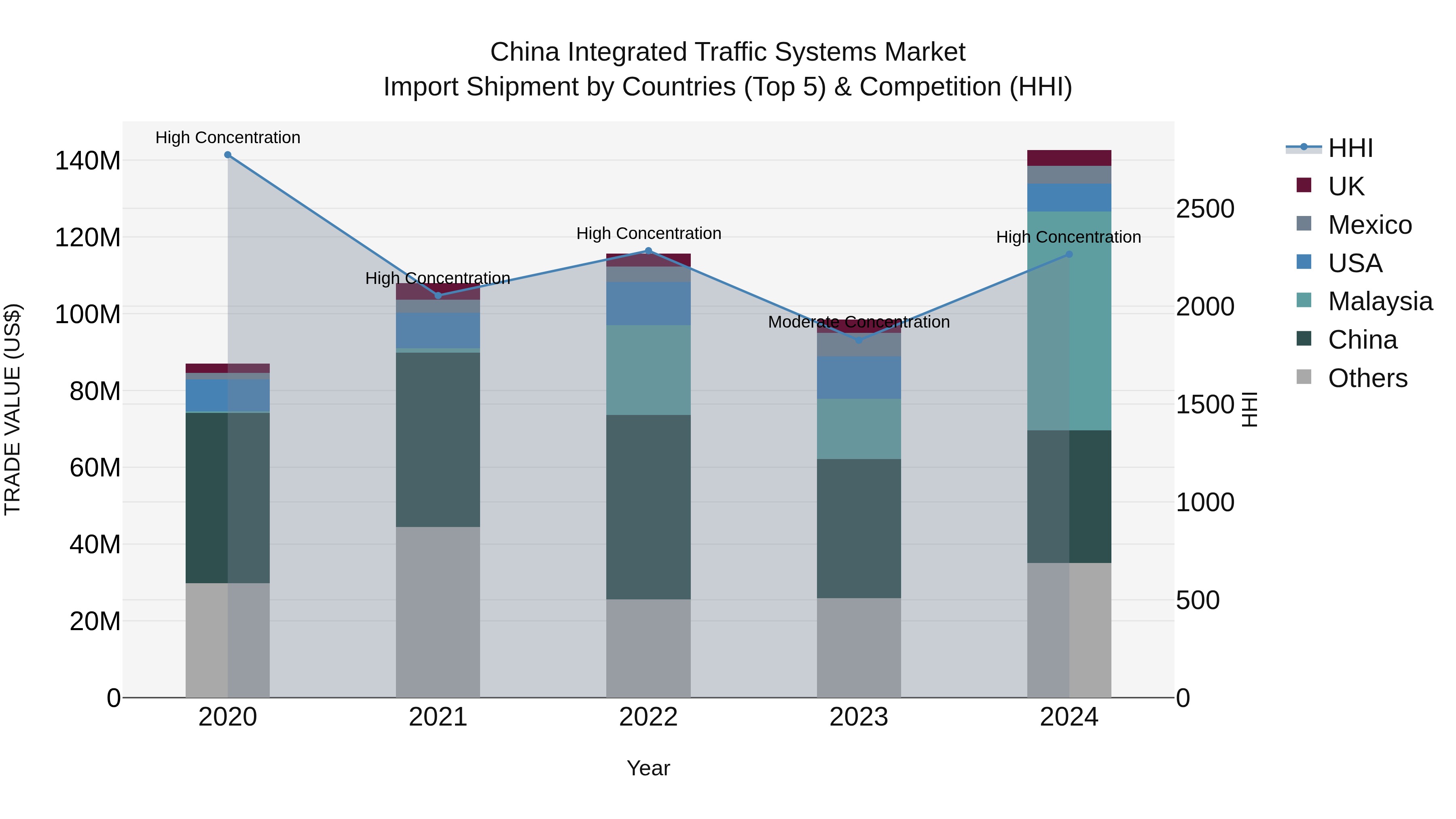China Integrated Traffic Systems Market Top 5 Importing Countries and Market Competition (HHI) Analysis