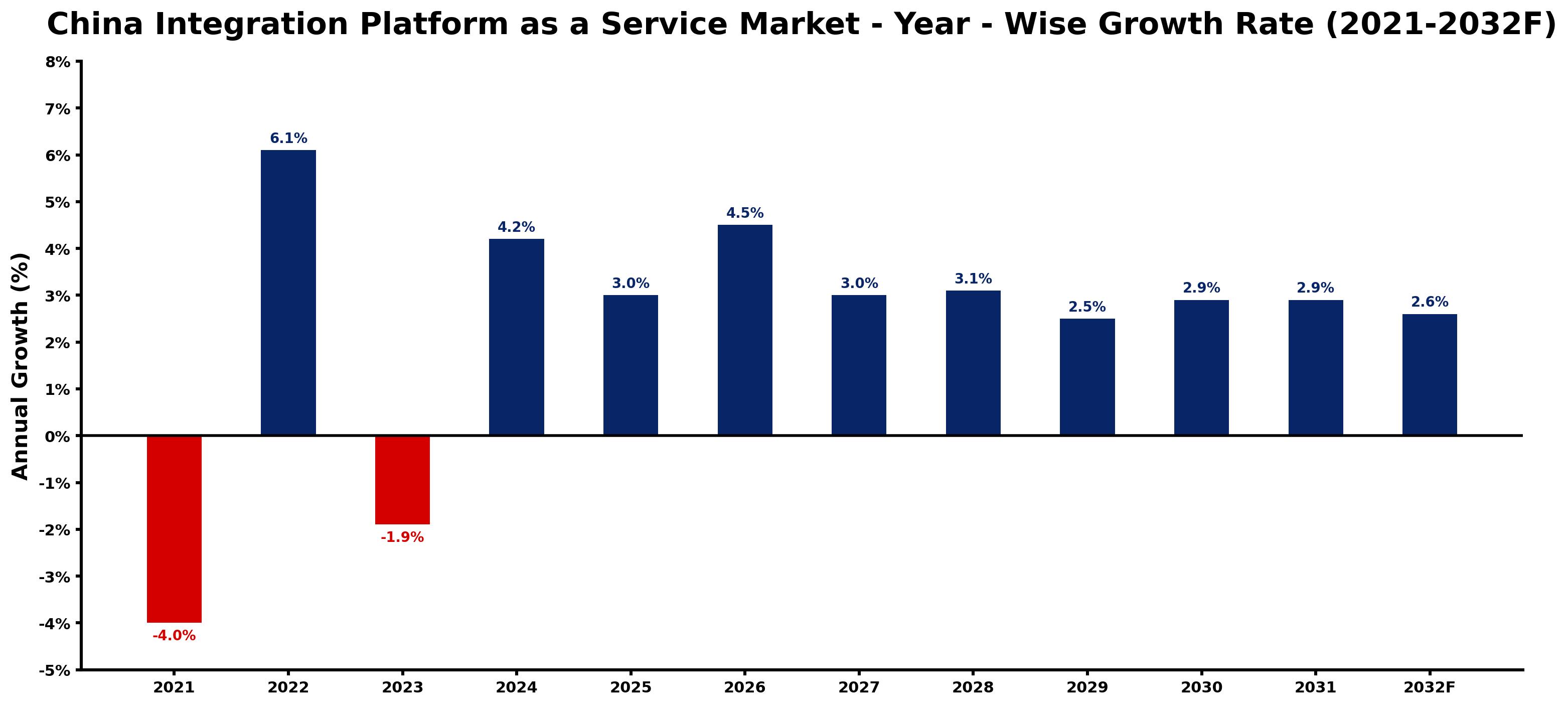China Integration Platform as a Service Market Year-wise Growth Rate and Key Drivers