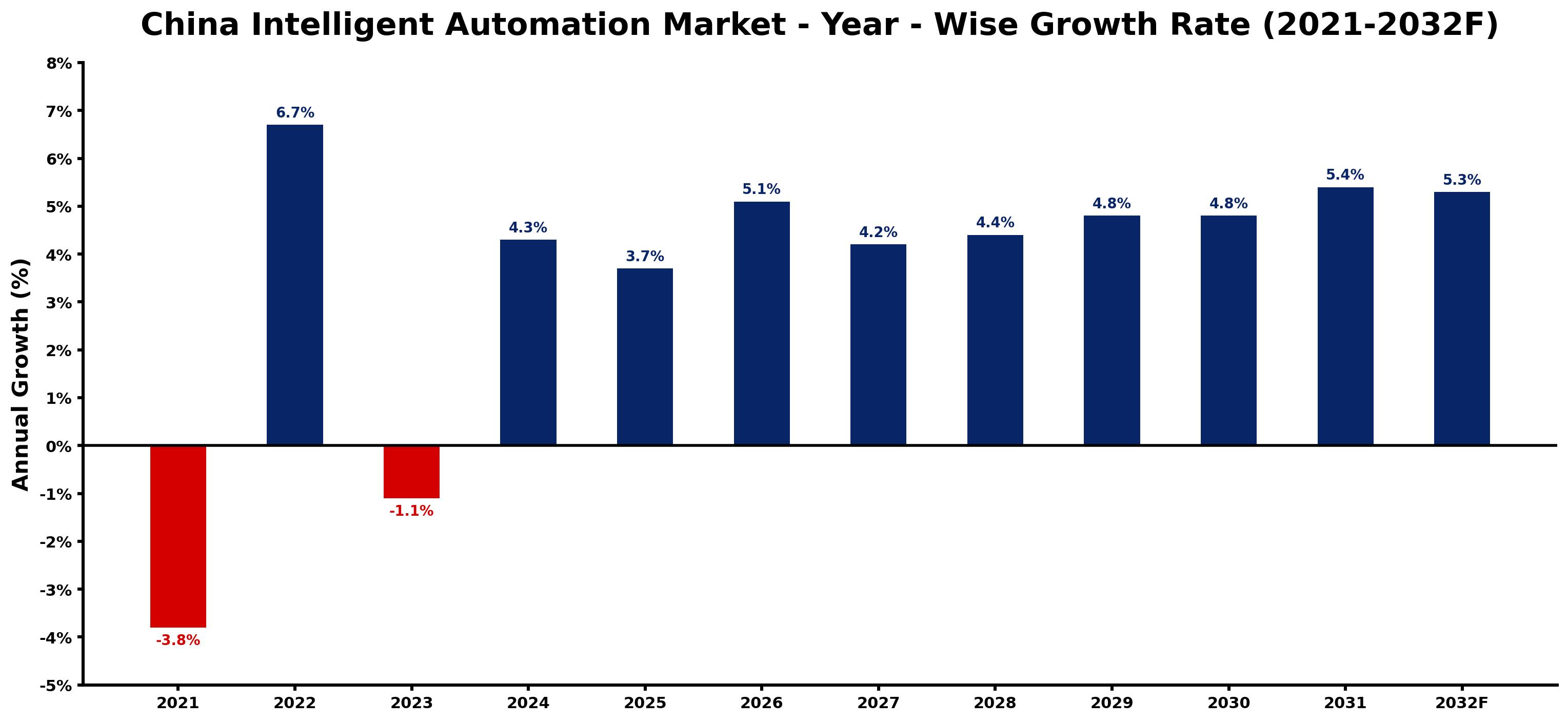 China Intelligent Automation Market Year-wise Growth Rate and Key Drivers