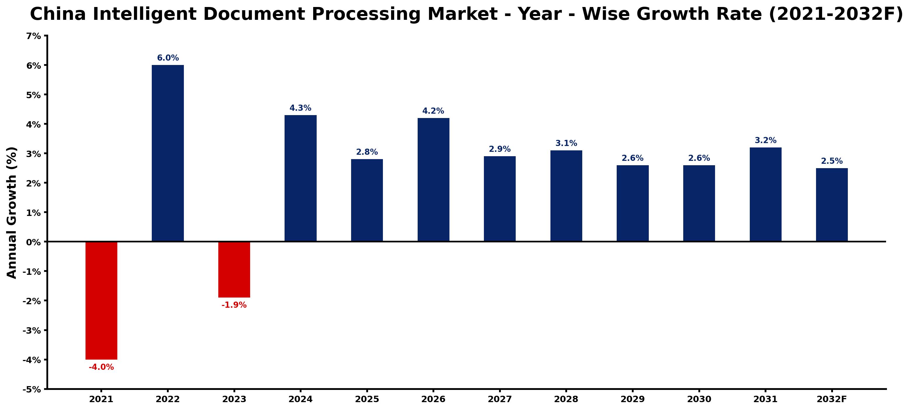 China Intelligent Document Processing Market Year-wise Growth Rate and Key Drivers