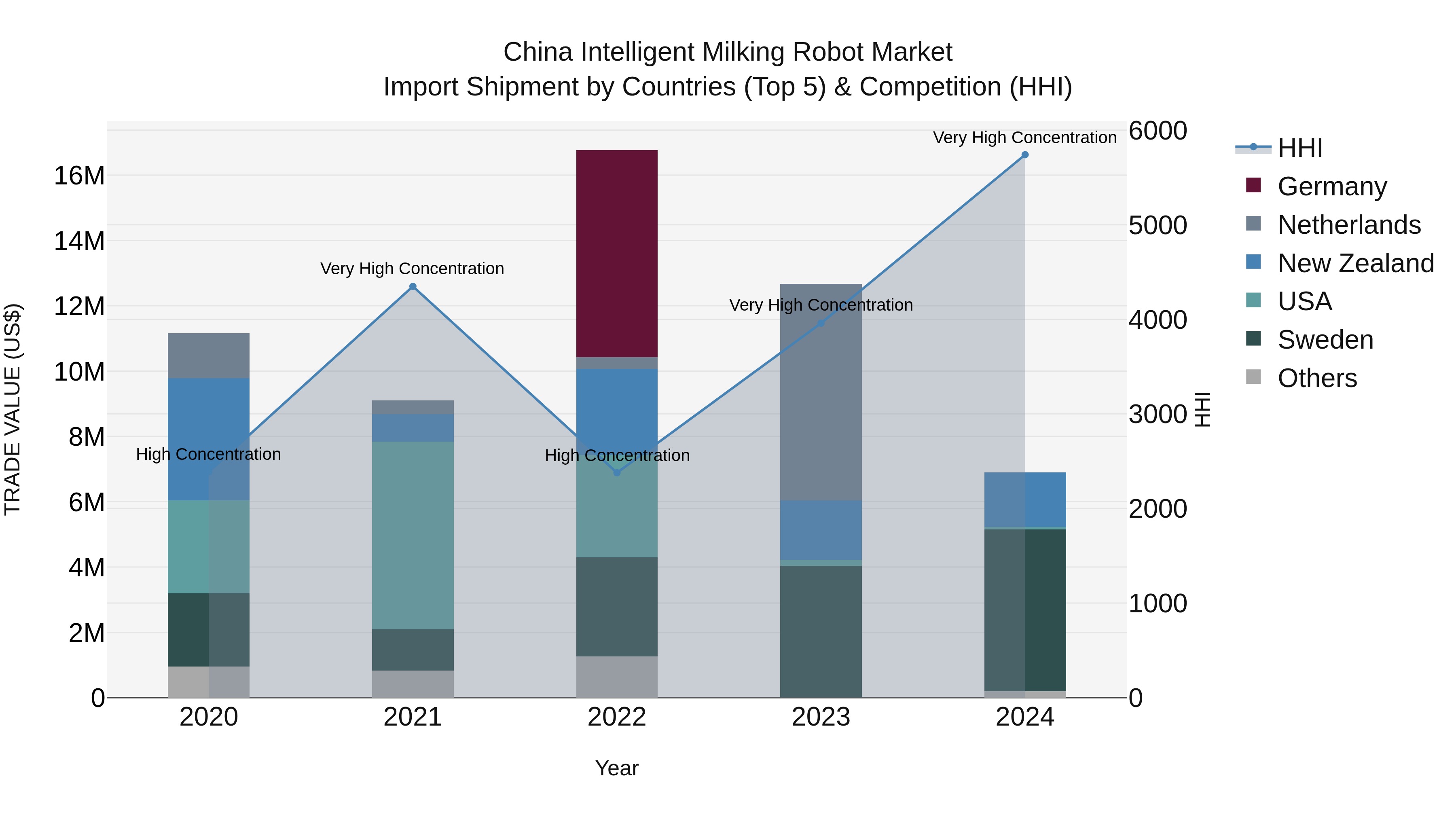 China Intelligent Milking Robot Market Top 5 Importing Countries and Market Competition (HHI) Analysis