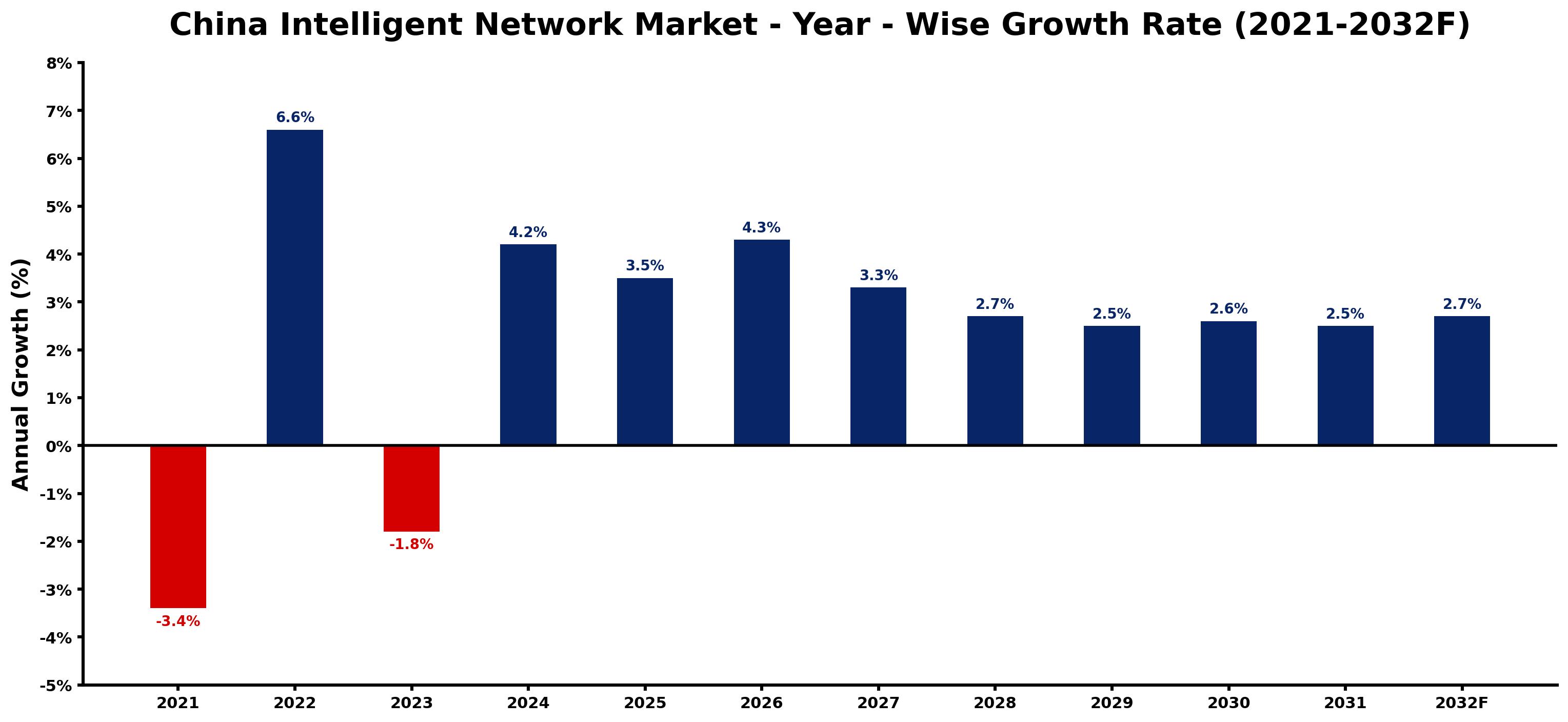 China Intelligent Network Market Year-wise Growth Rate and Key Drivers