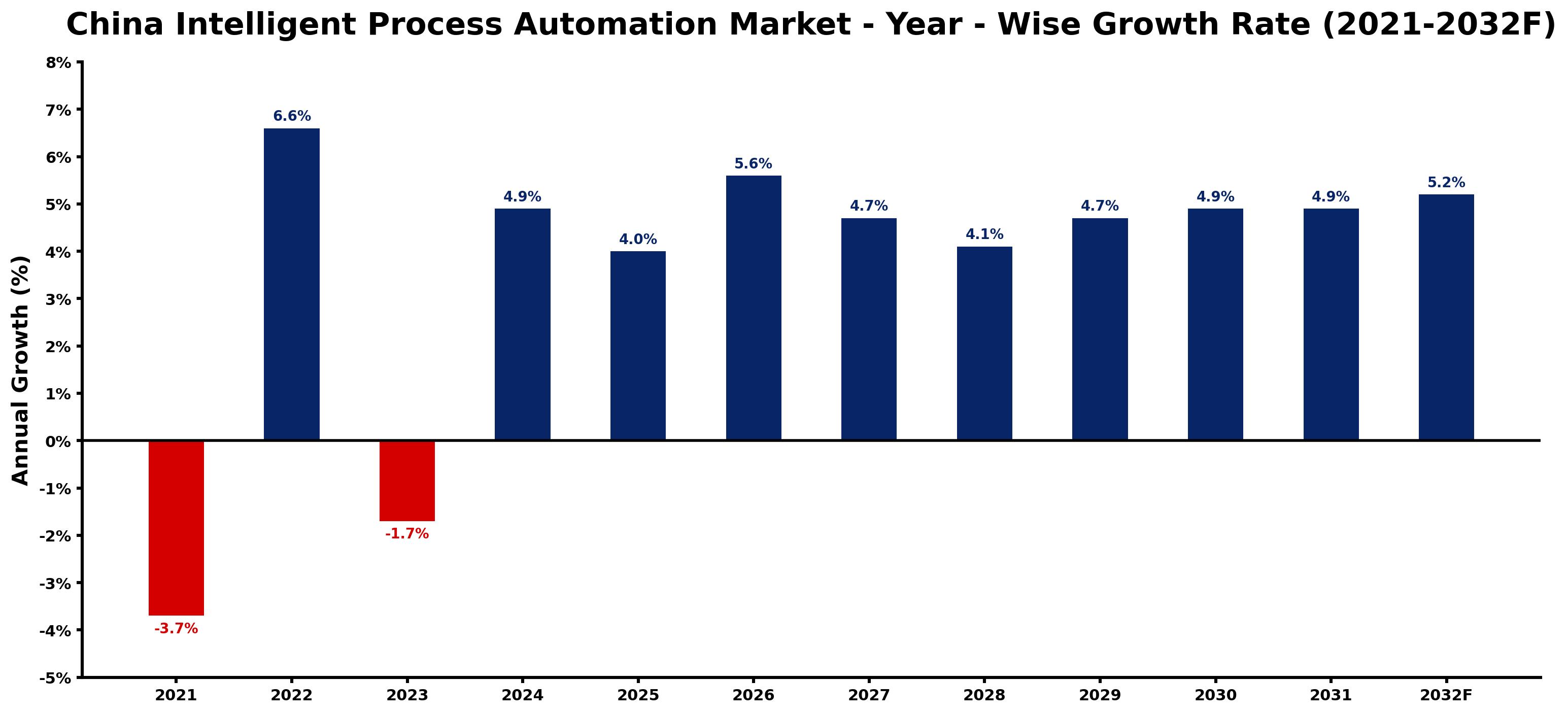China Intelligent Process Automation Market Year-wise Growth Rate and Key Drivers