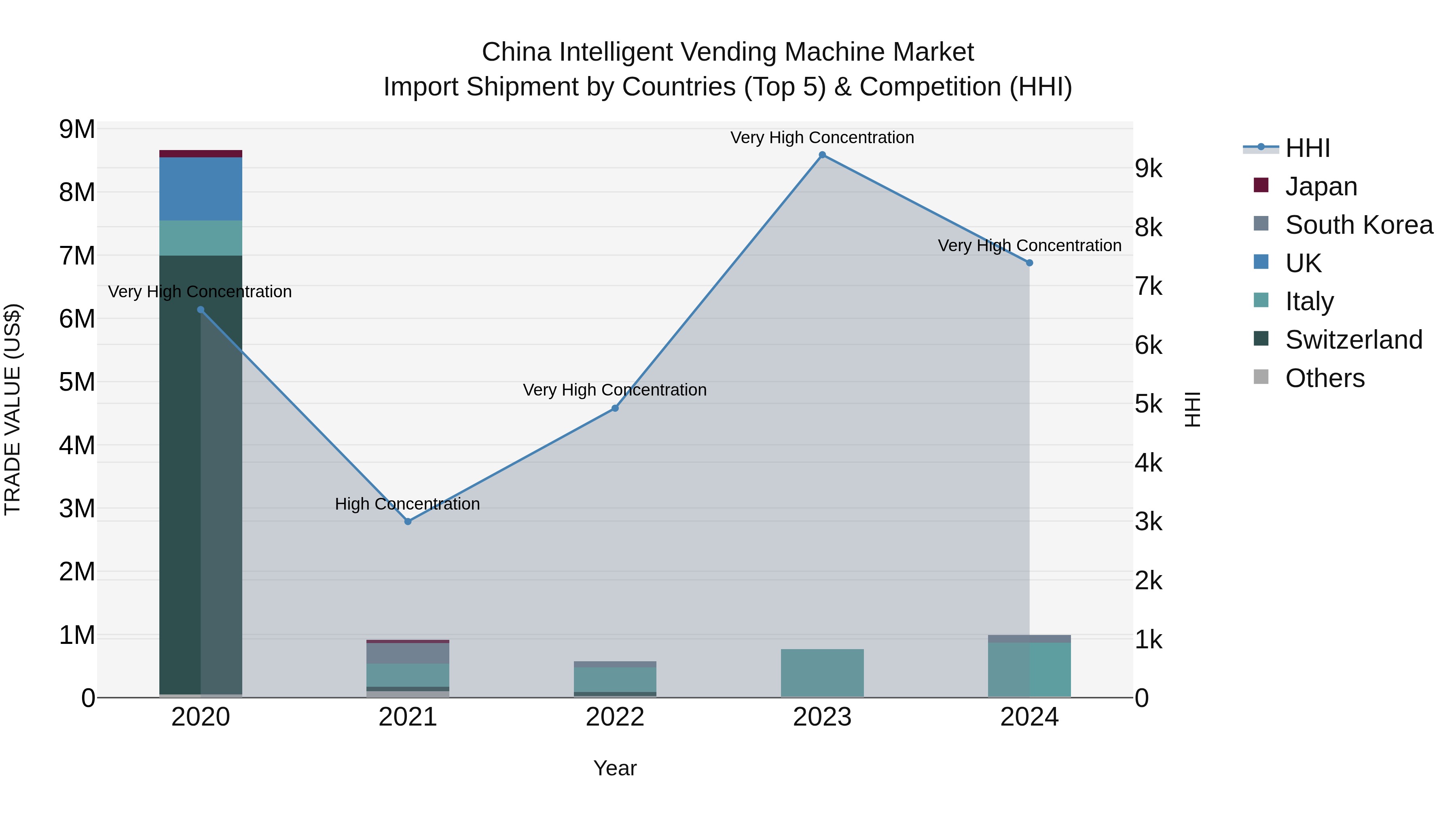 China Intelligent Vending Machine Market Top 5 Importing Countries and Market Competition (HHI) Analysis