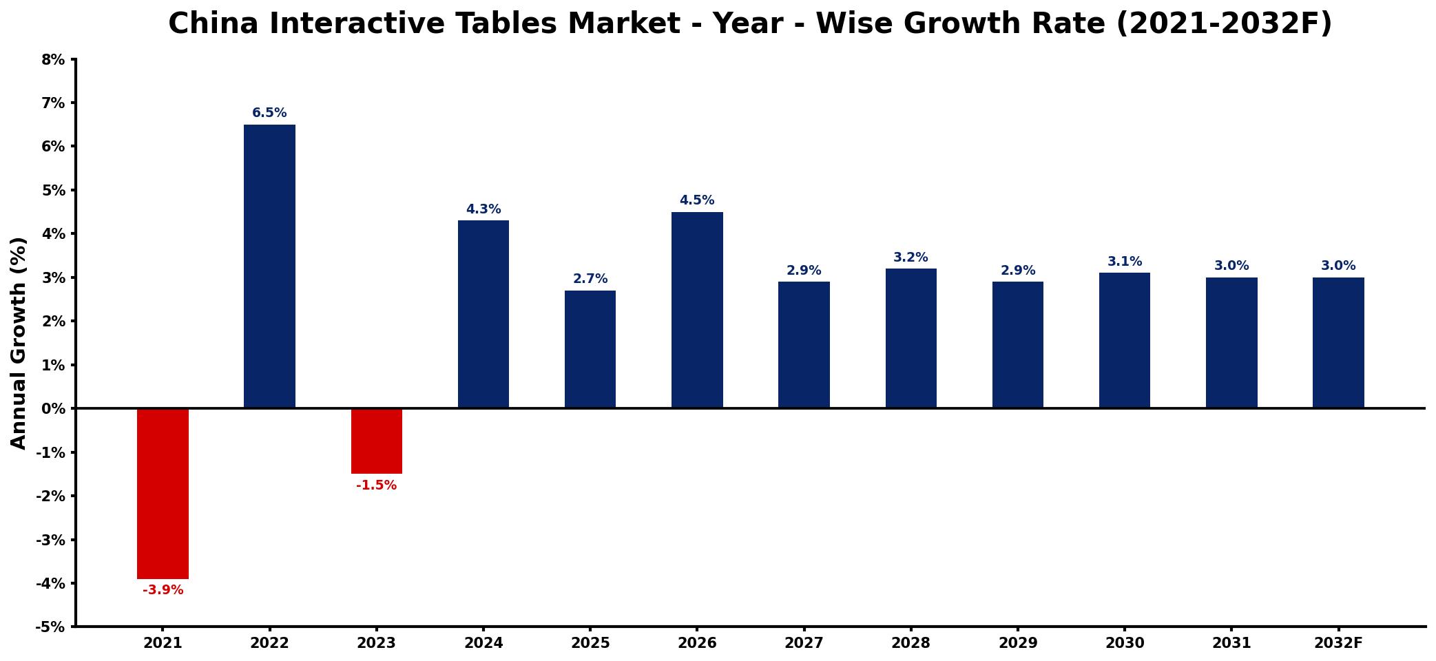 China Interactive Tables Market Year-wise Growth Rate and Key Drivers