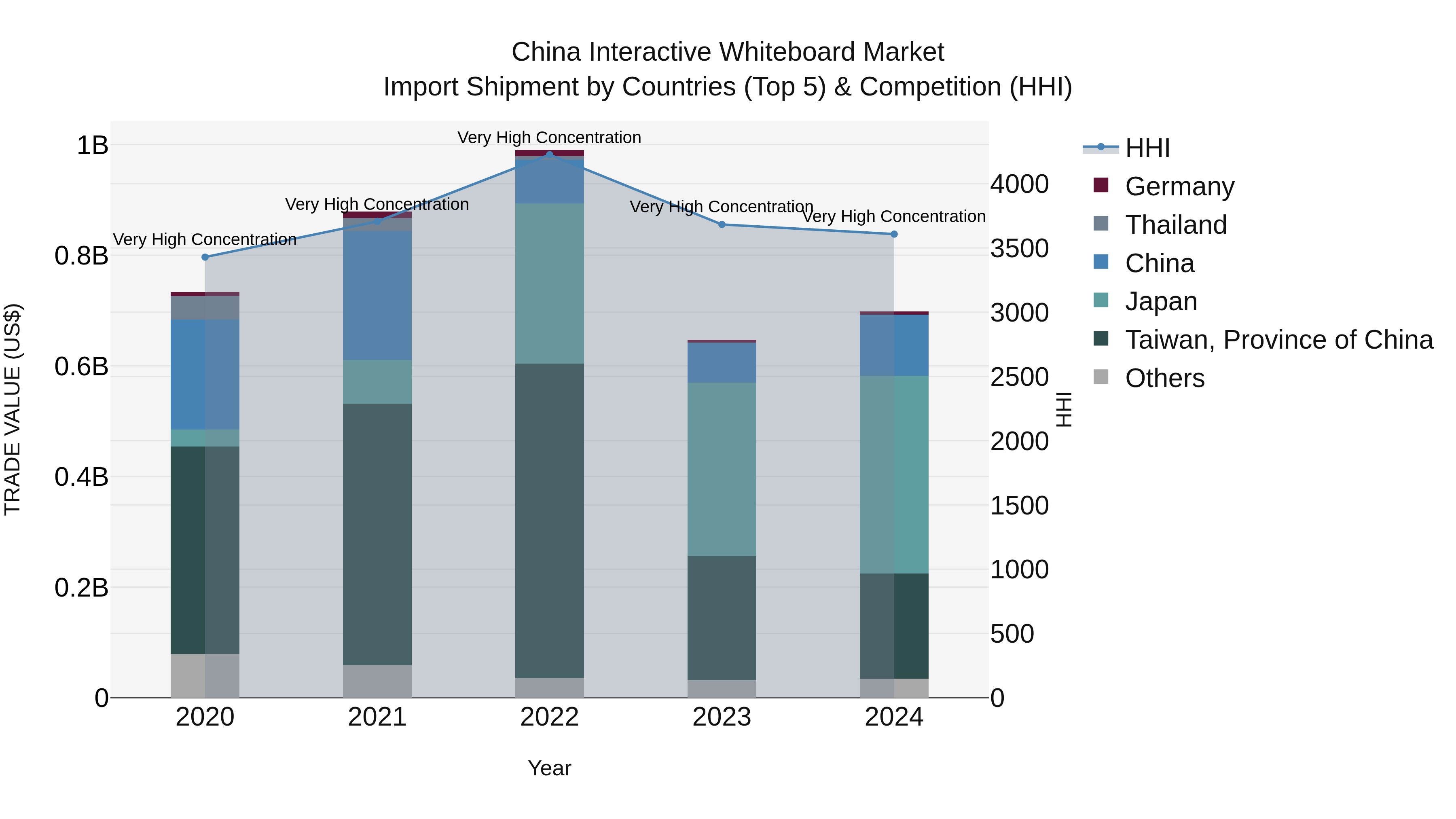 China Interactive Whiteboard Market Top 5 Importing Countries and Market Competition (HHI) Analysis