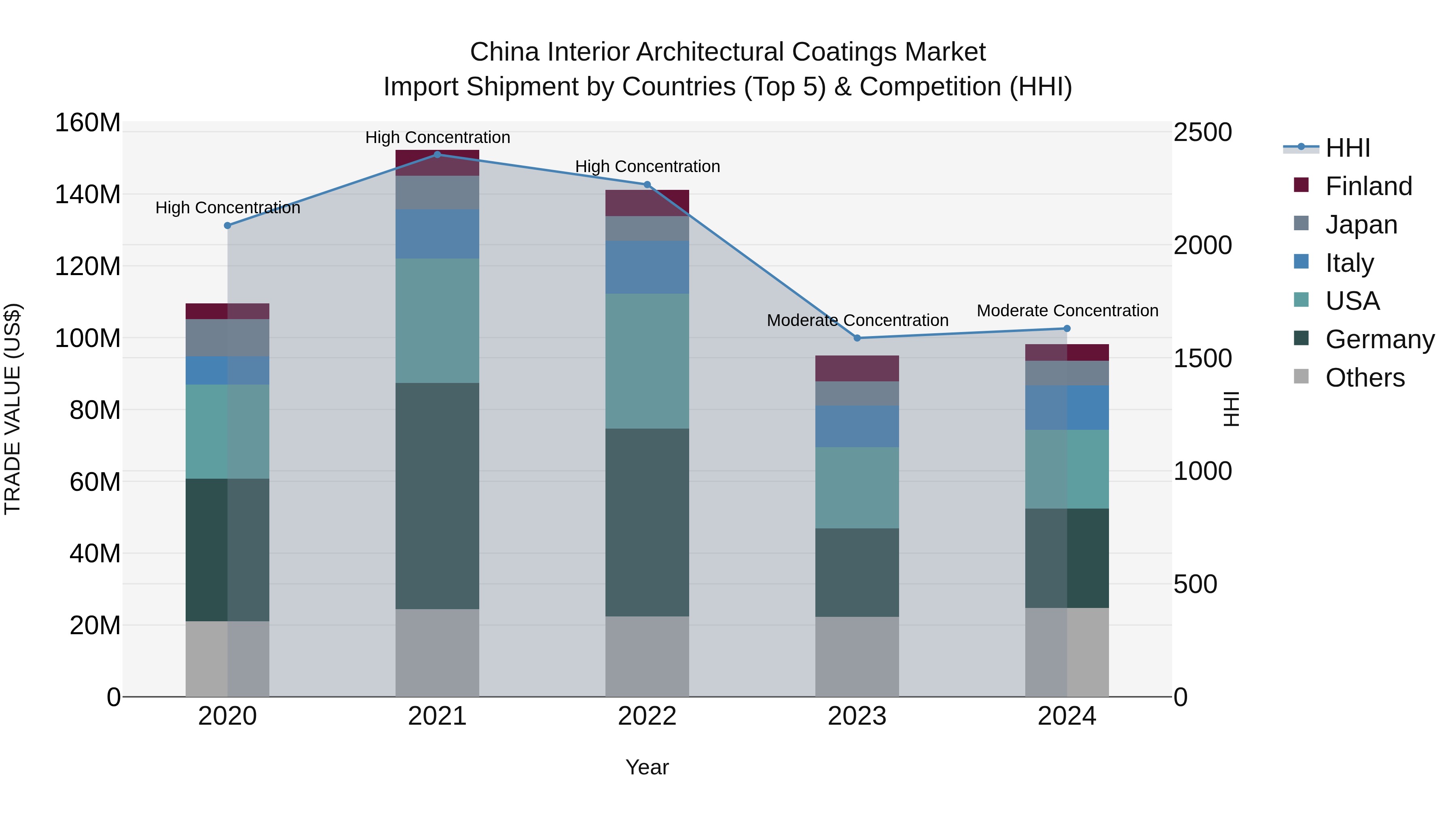China Interior Architectural Coatings Market Top 5 Importing Countries and Market Competition (HHI) Analysis