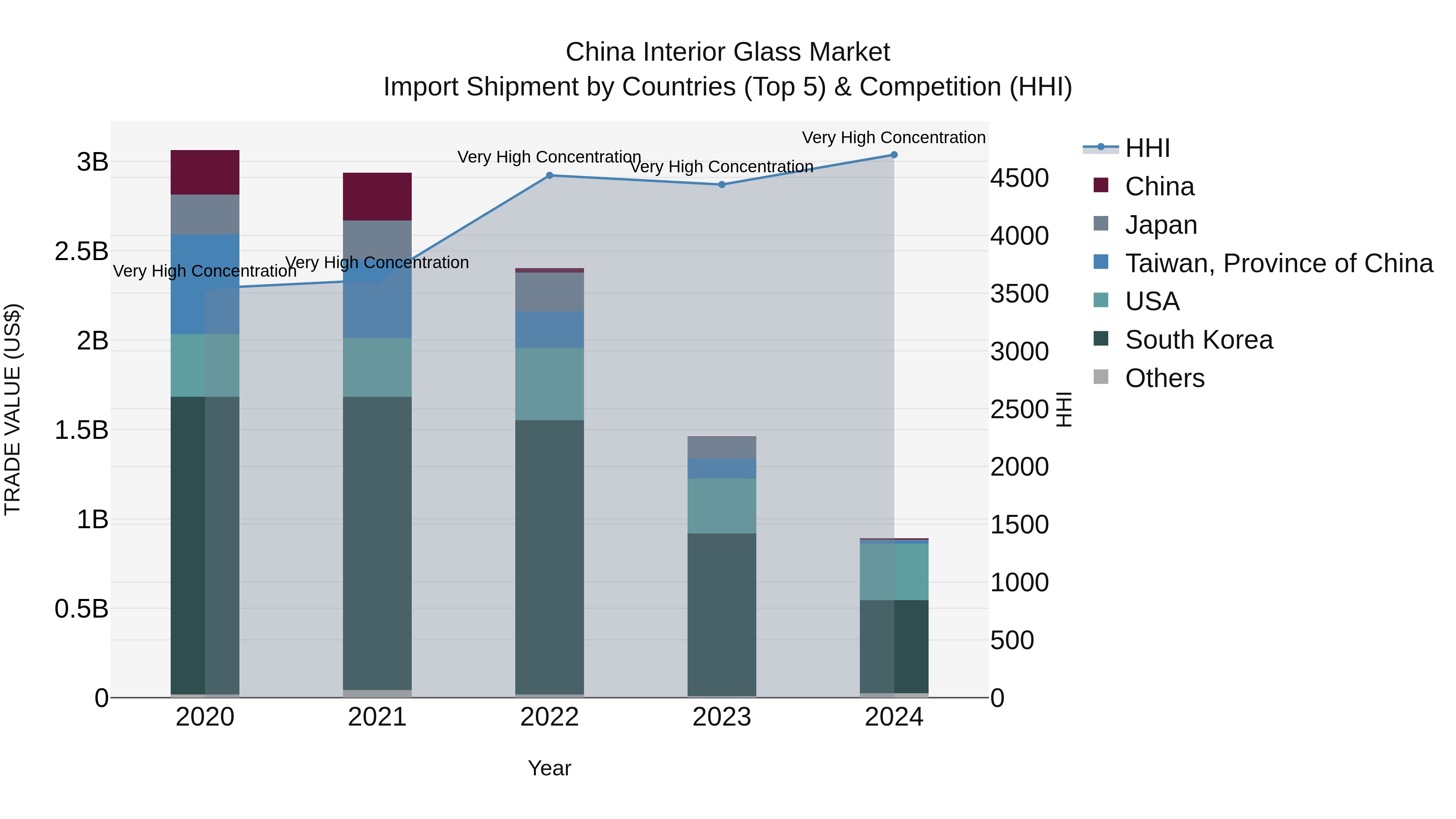 China Interior Glass Market Top 5 Importing Countries and Market Competition (HHI) Analysis