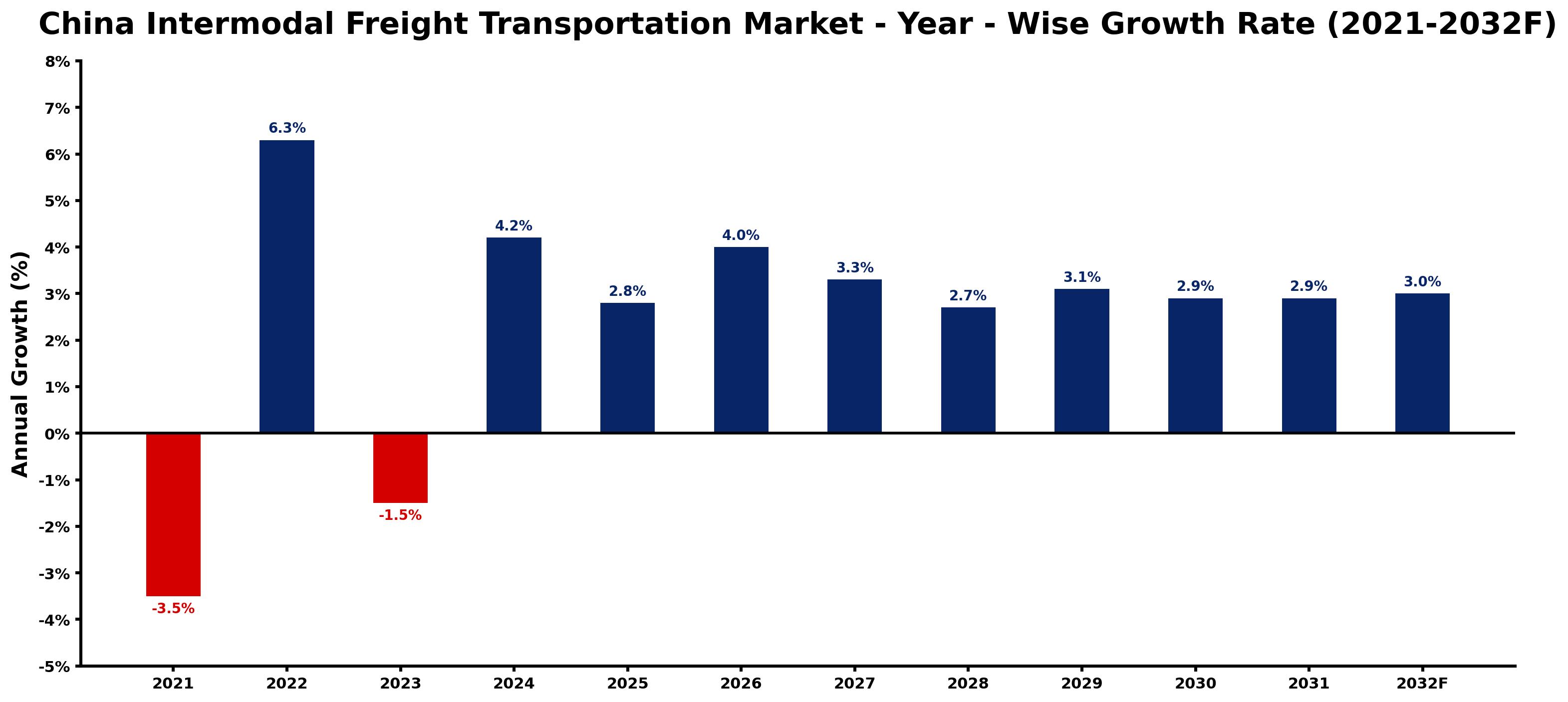 China Intermodal Freight Transportation Market Year-wise Growth Rate and Key Drivers