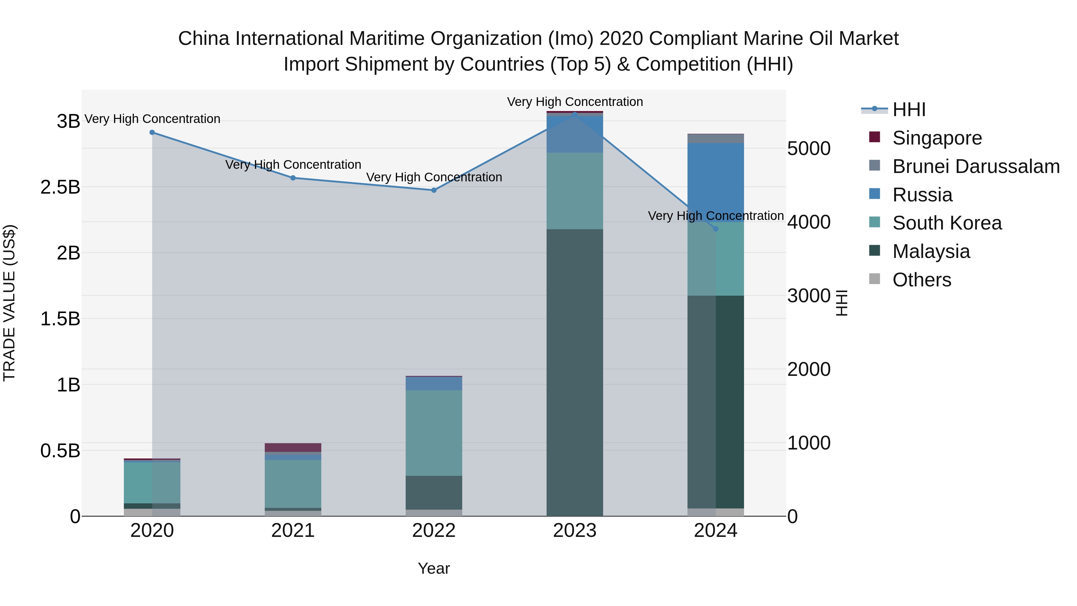 China International Maritime Organization (Imo) 2020 Compliant Marine Oil Market Top 5 Importing Countries and Market Competition (HHI) Analysis