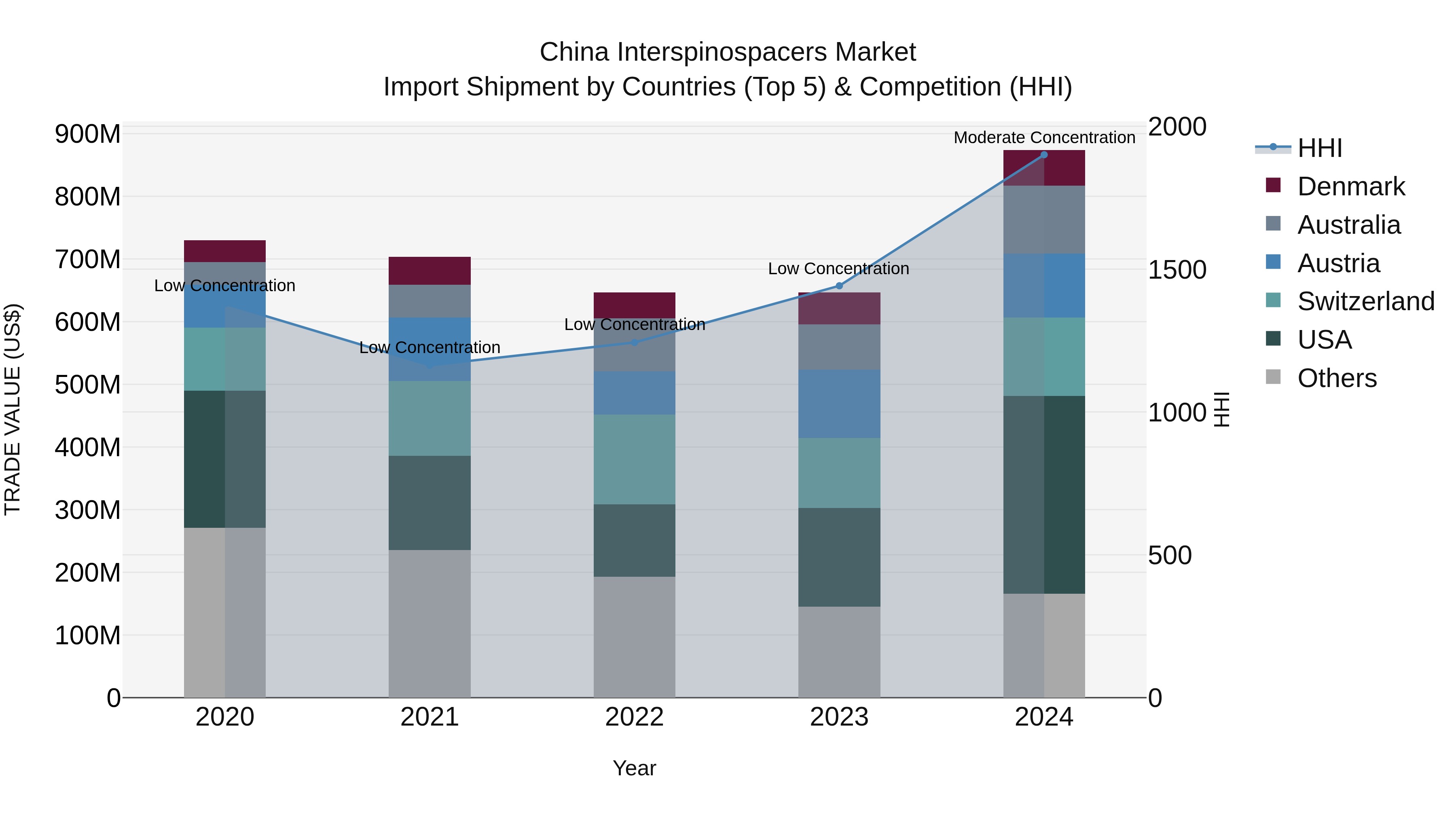 China Interspinospacers Market Top 5 Importing Countries and Market Competition (HHI) Analysis