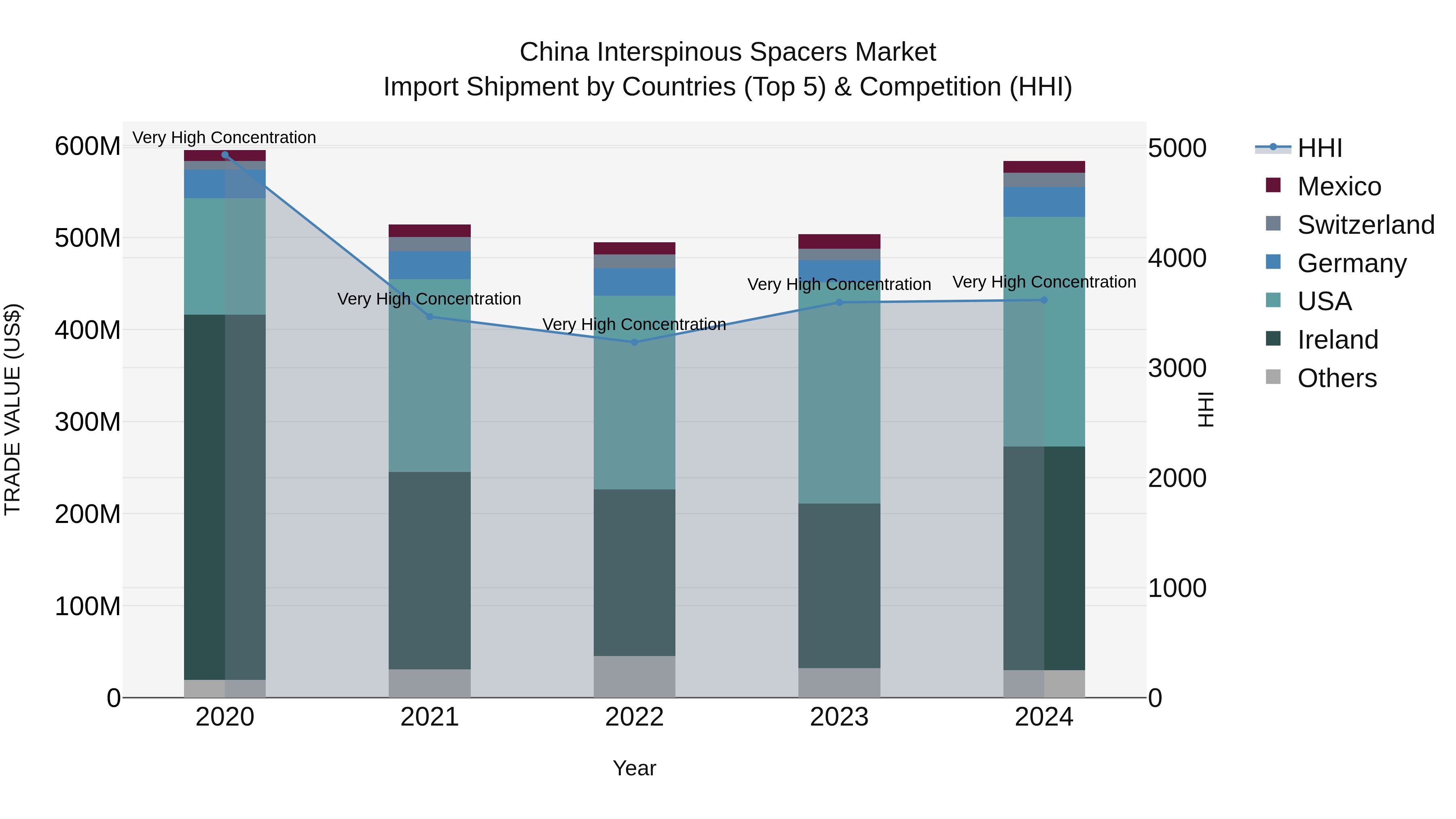 China Interspinous Spacers Market Top 5 Importing Countries and Market Competition (HHI) Analysis