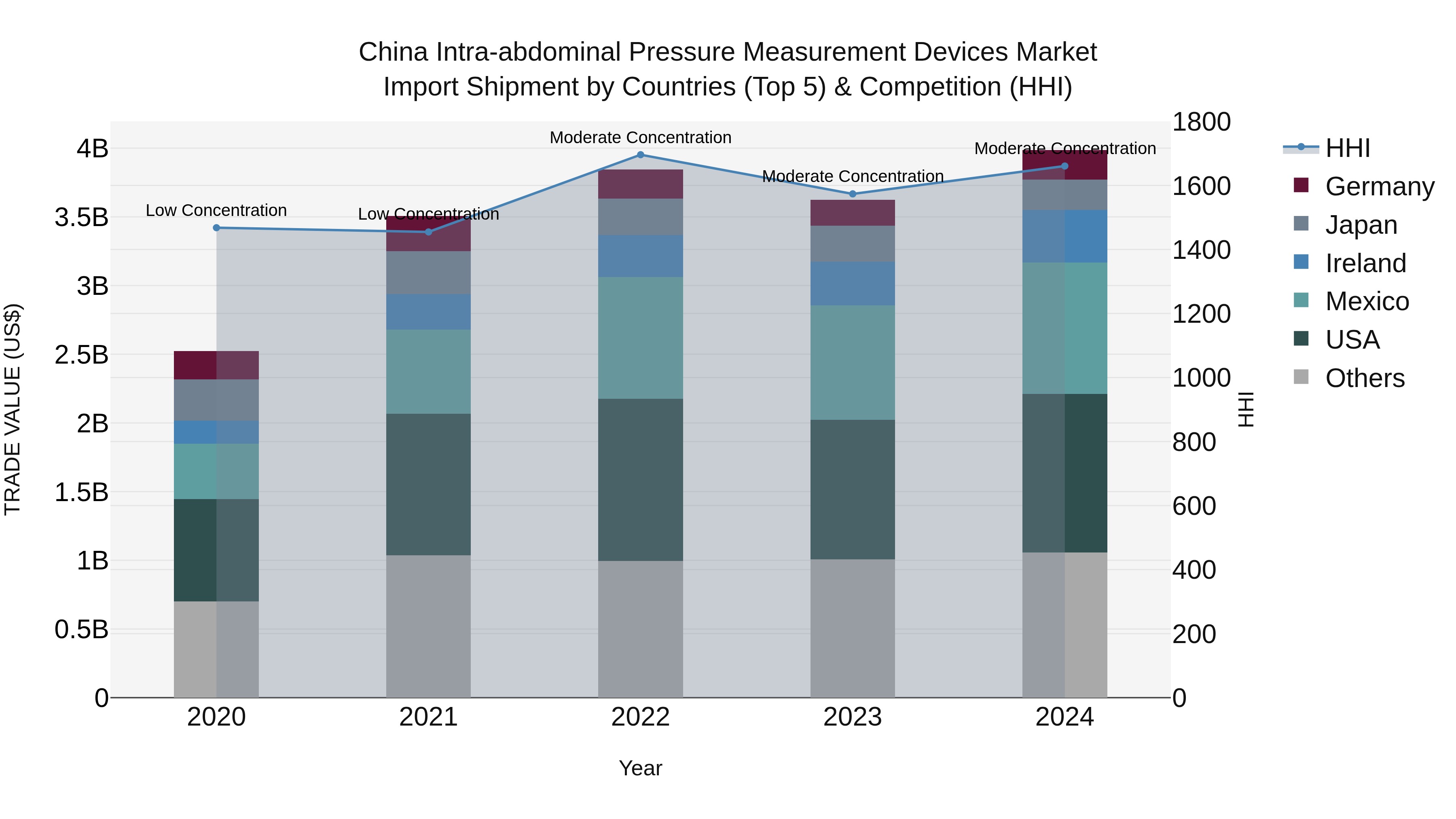 China Intra-abdominal Pressure Measurement Devices Market Top 5 Importing Countries and Market Competition (HHI) Analysis