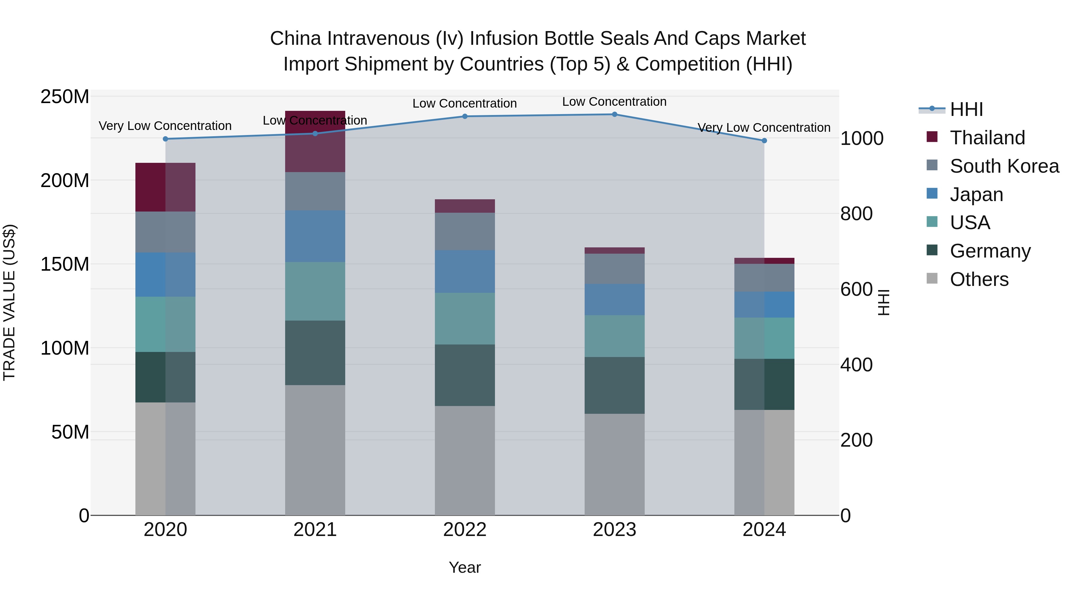 China Intravenous (Iv) Infusion Bottle Seals and Caps Market Top 5 Importing Countries and Market Competition (HHI) Analysis