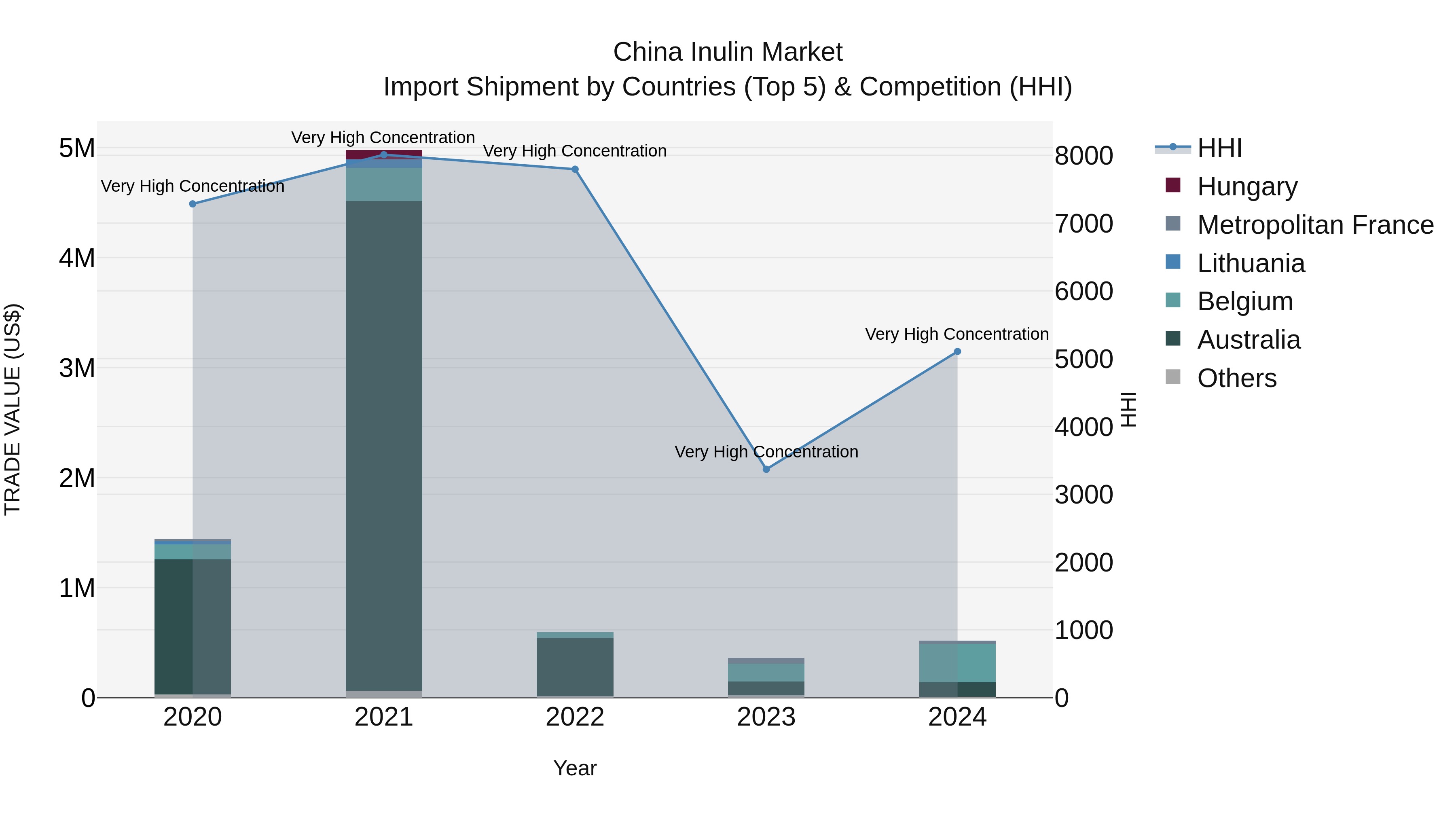 China Inulin Market Top 5 Importing Countries and Market Competition (HHI) Analysis