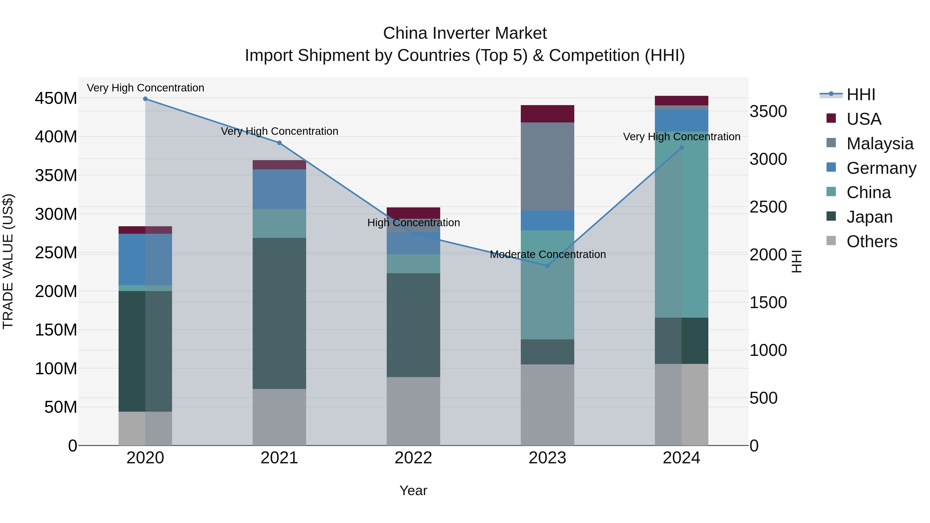 China Inverter Market Top 5 Importing Countries and Market Competition (HHI) Analysis