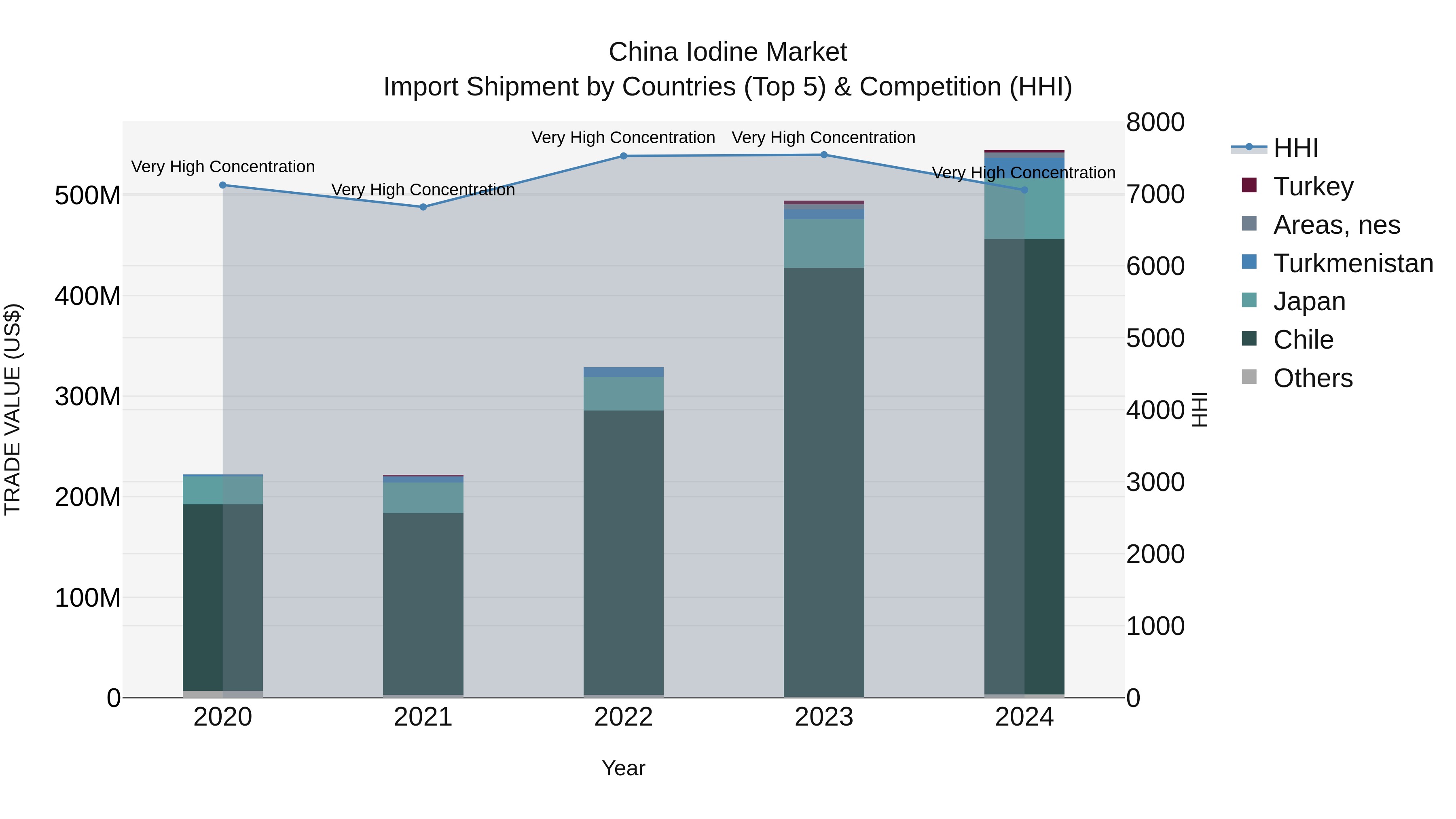 China Iodine Market Top 5 Importing Countries and Market Competition (HHI) Analysis