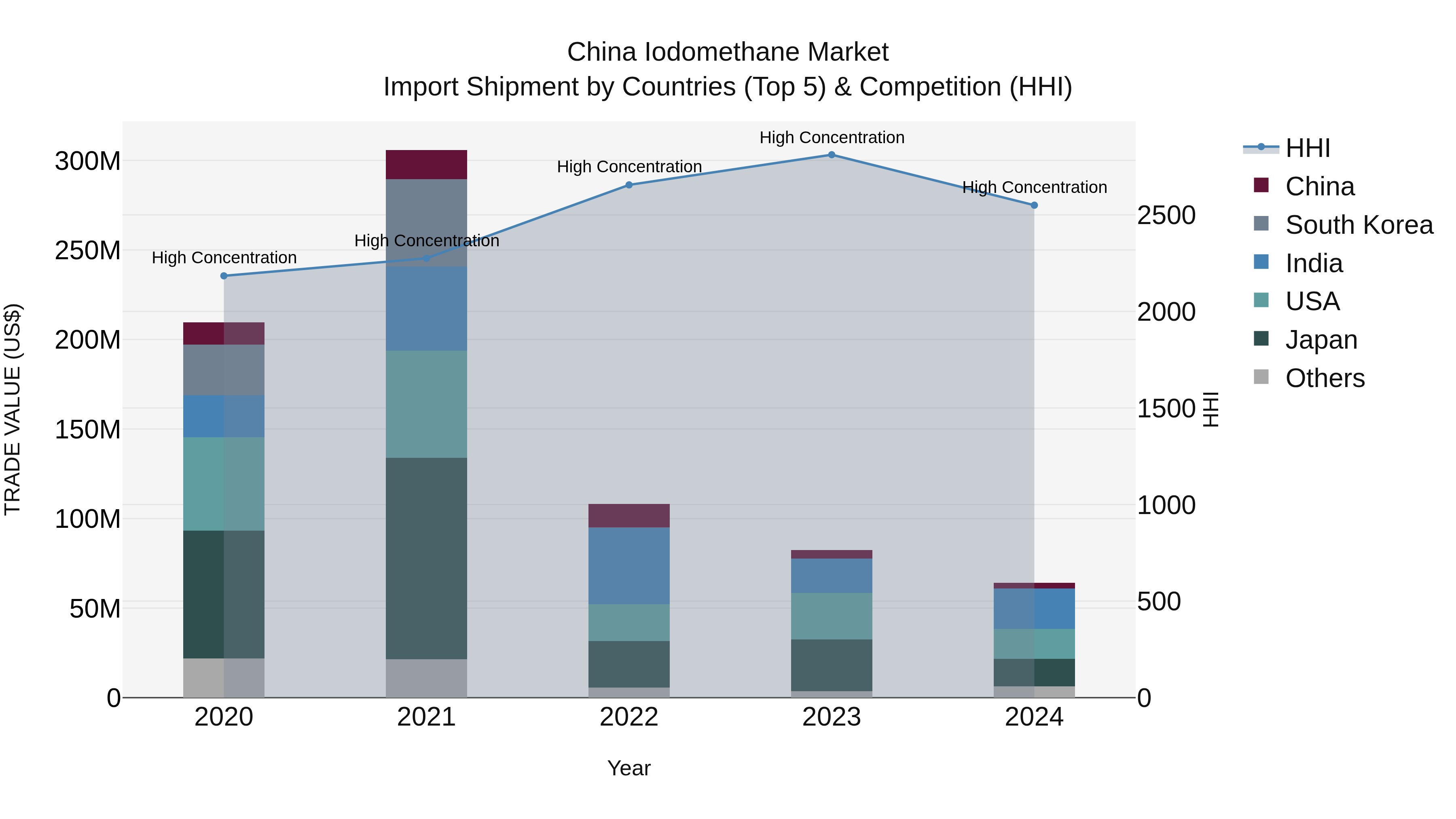 China Iodomethane Market Top 5 Importing Countries and Market Competition (HHI) Analysis