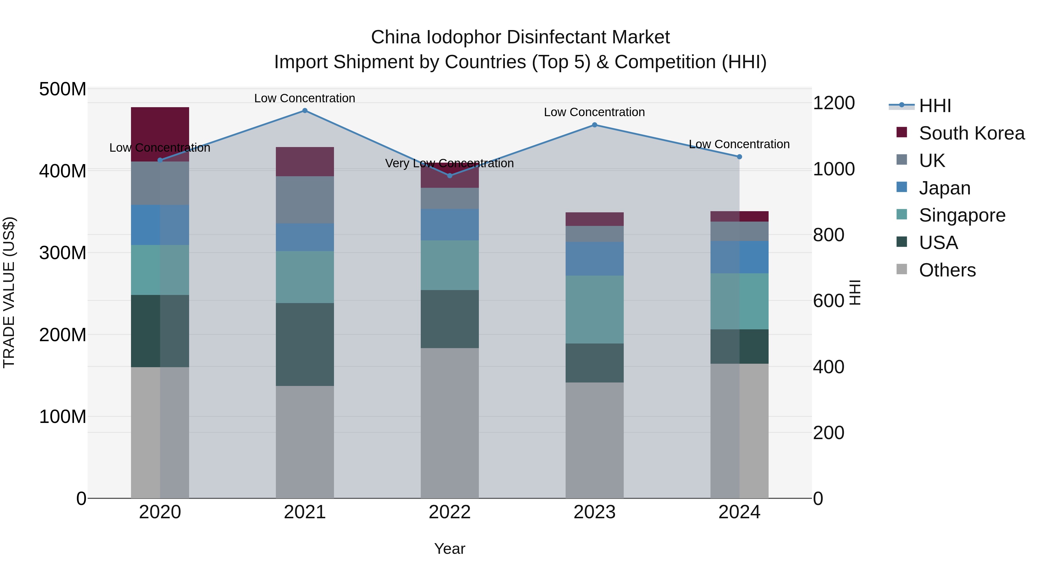 China Iodophor Disinfectant Market Top 5 Importing Countries and Market Competition (HHI) Analysis