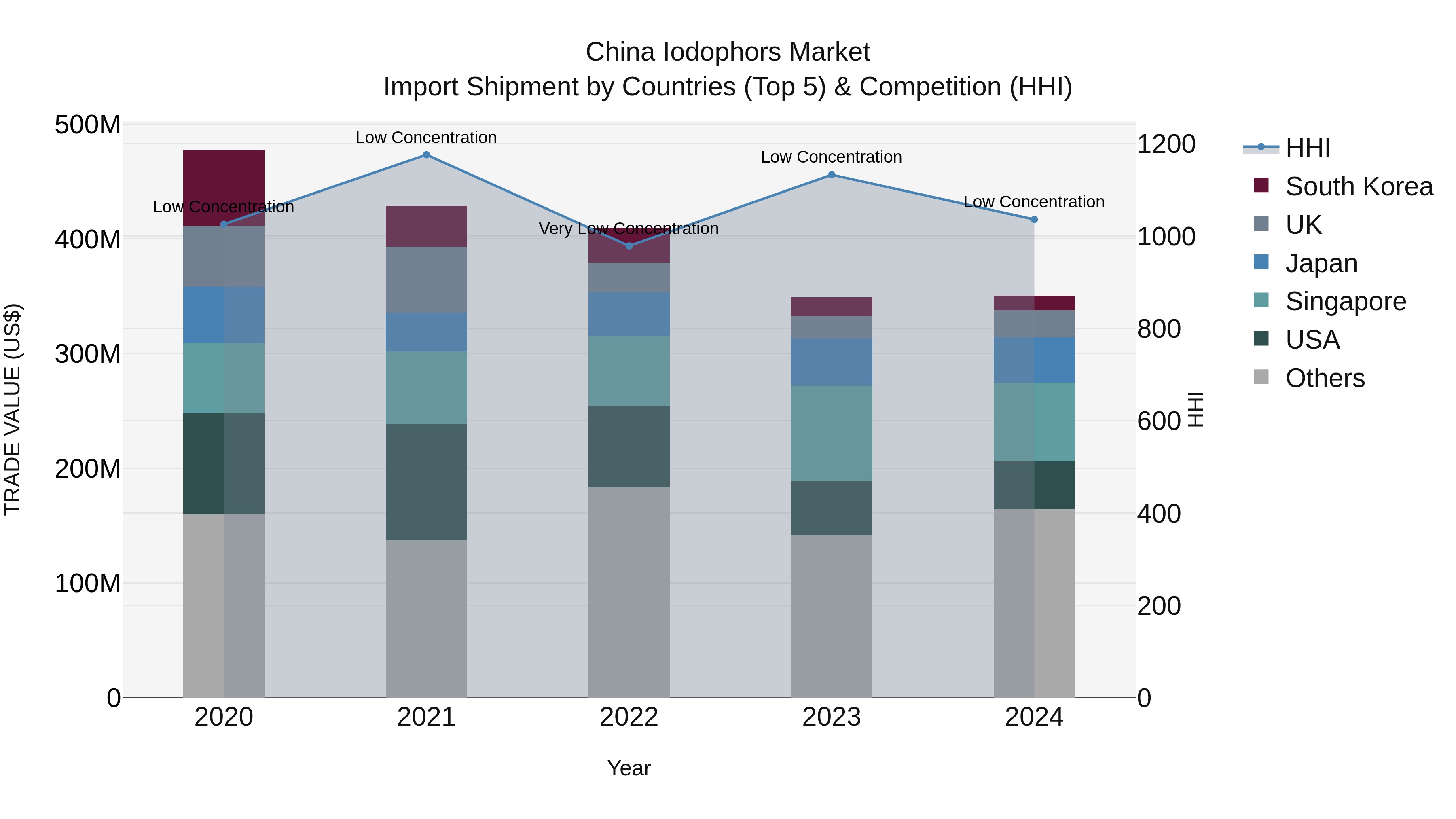 China Iodophors Market Top 5 Importing Countries and Market Competition (HHI) Analysis