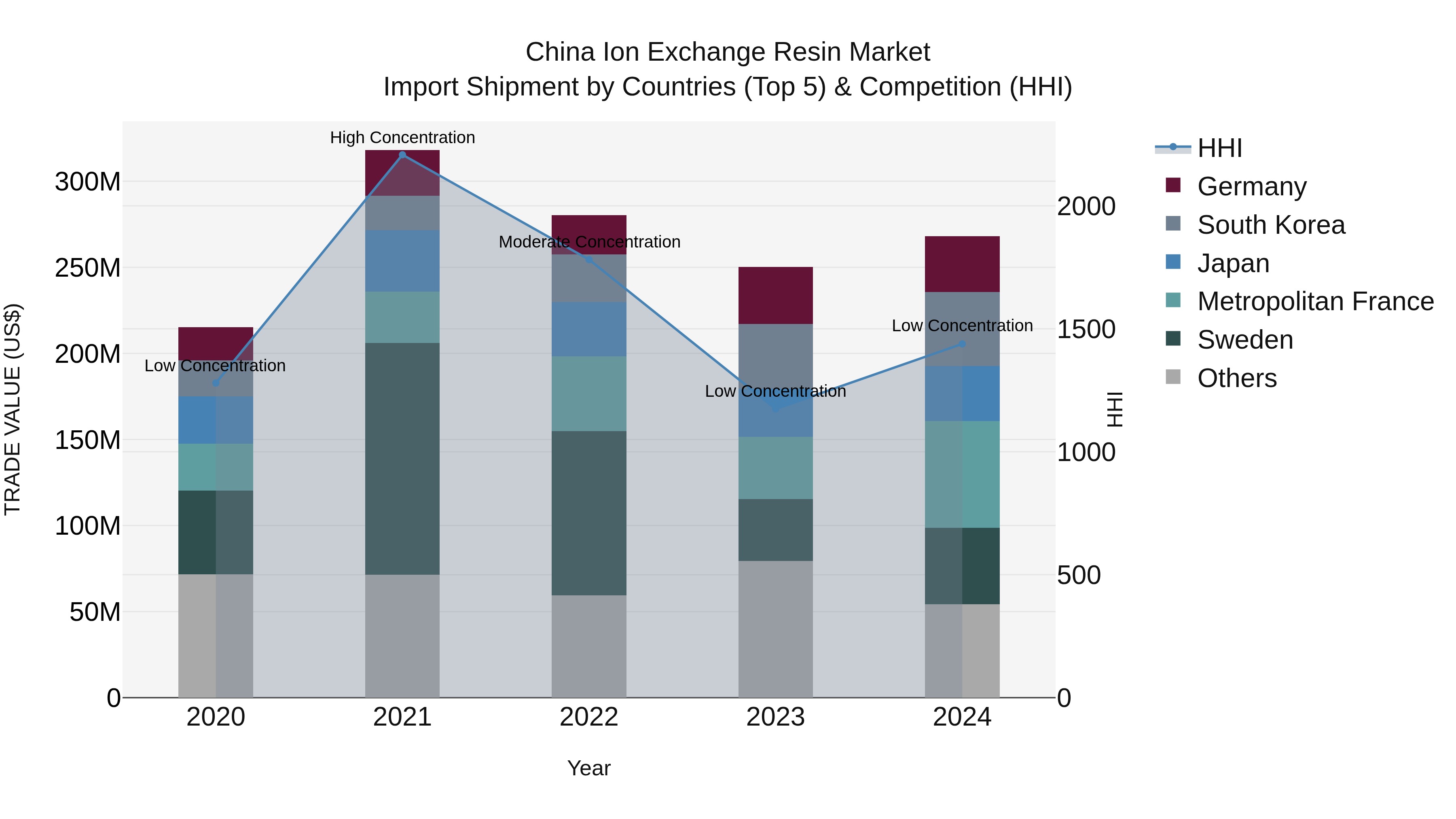 China Ion Exchange Resin Market Top 5 Importing Countries and Market Competition (HHI) Analysis