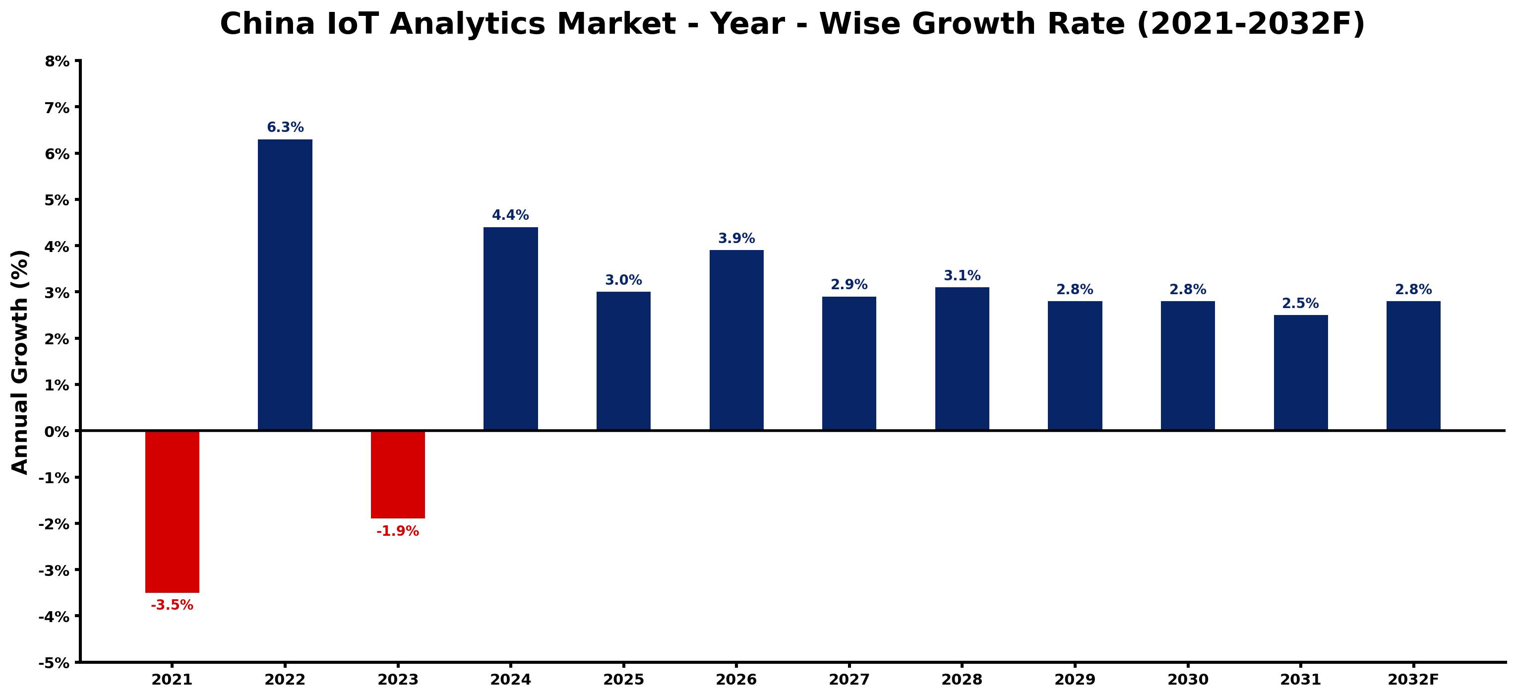 China IoT Analytics Market Year-wise Growth Rate and Key Drivers