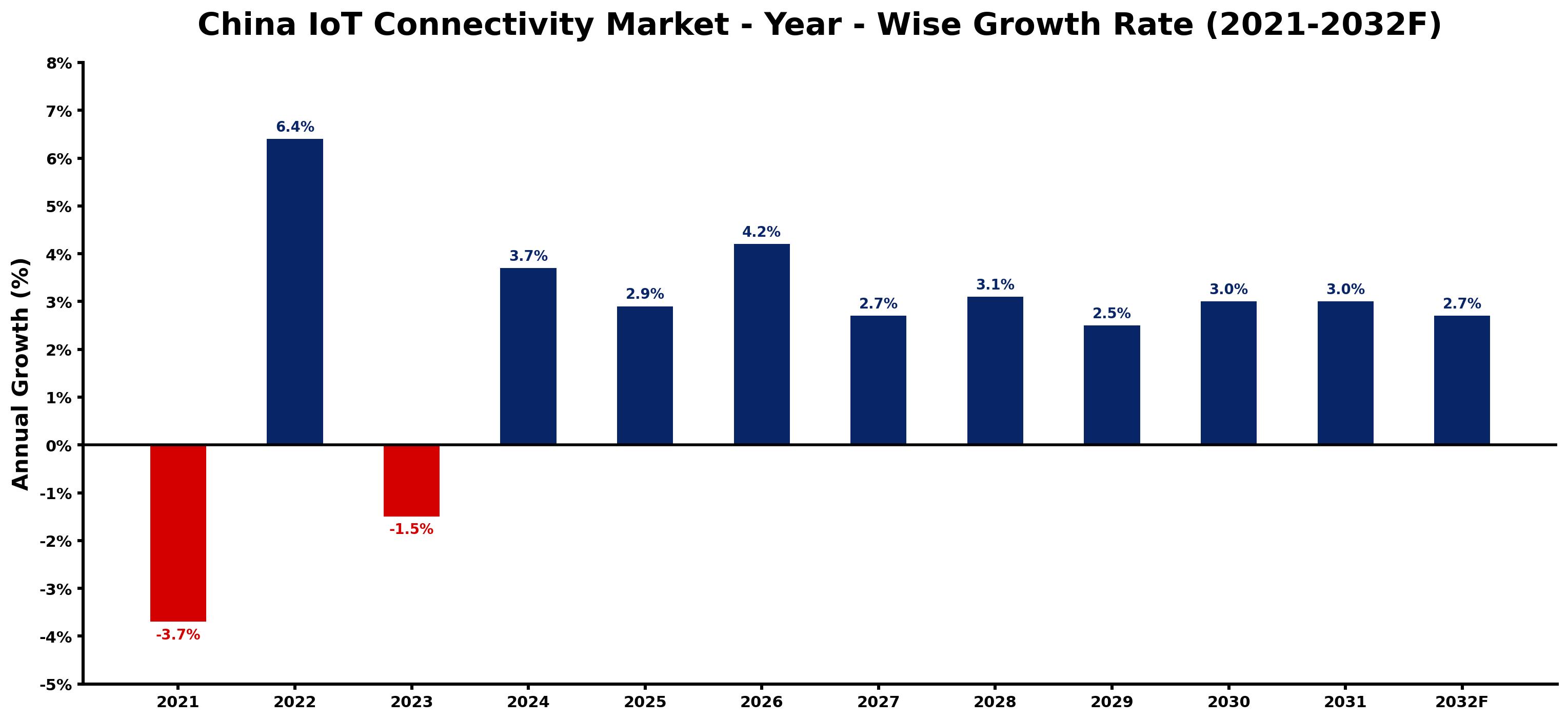 China IoT Connectivity Market Year-wise Growth Rate and Key Drivers